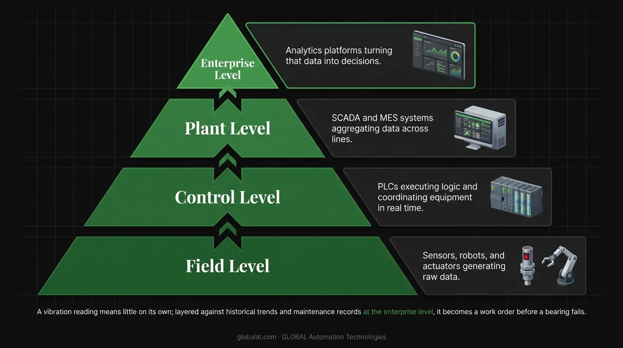 Industrial automation data pyramid showing four hierarchical data levels