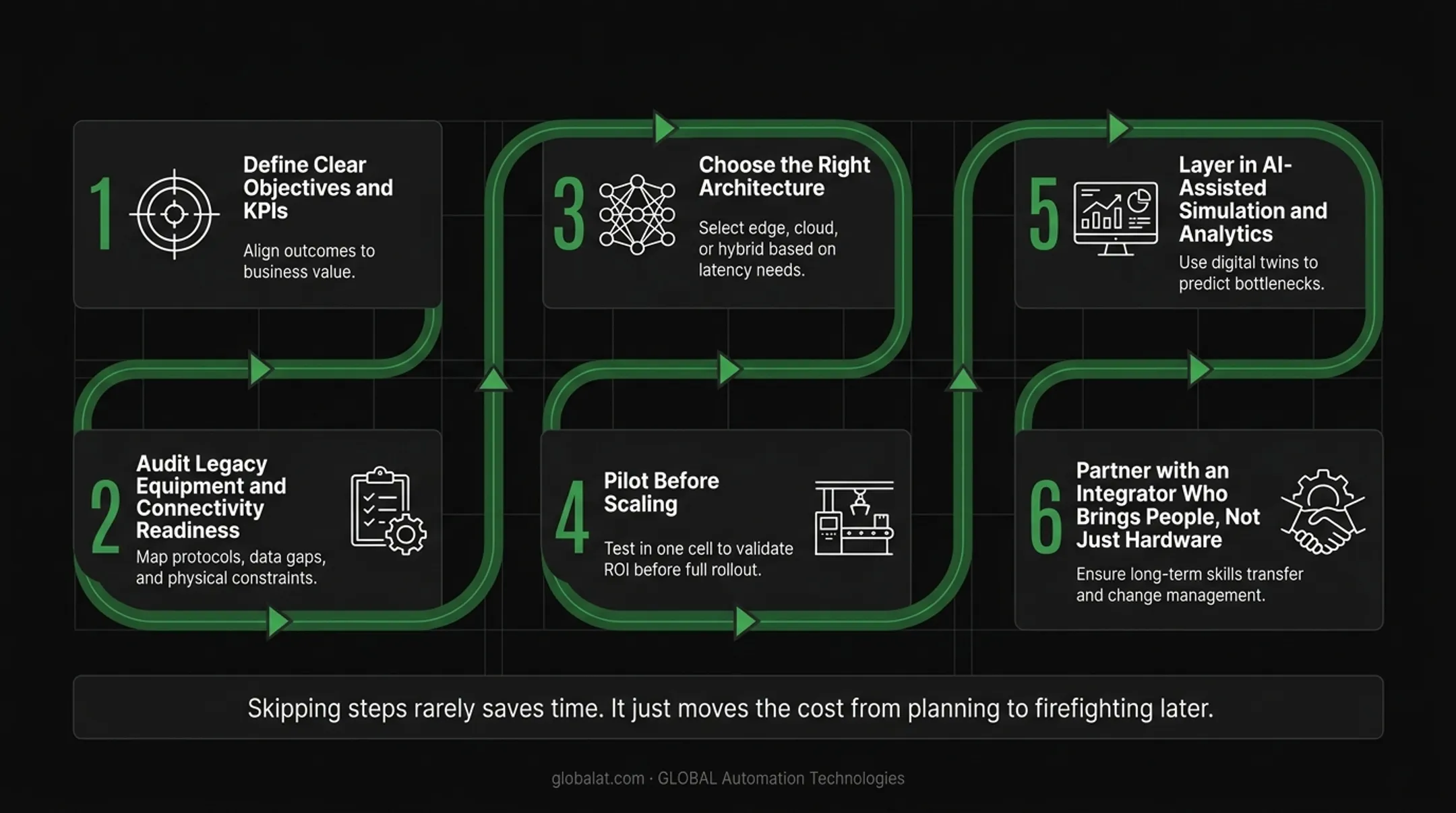 Six-step roadmap for implementing industrial IoT in manufacturing plants