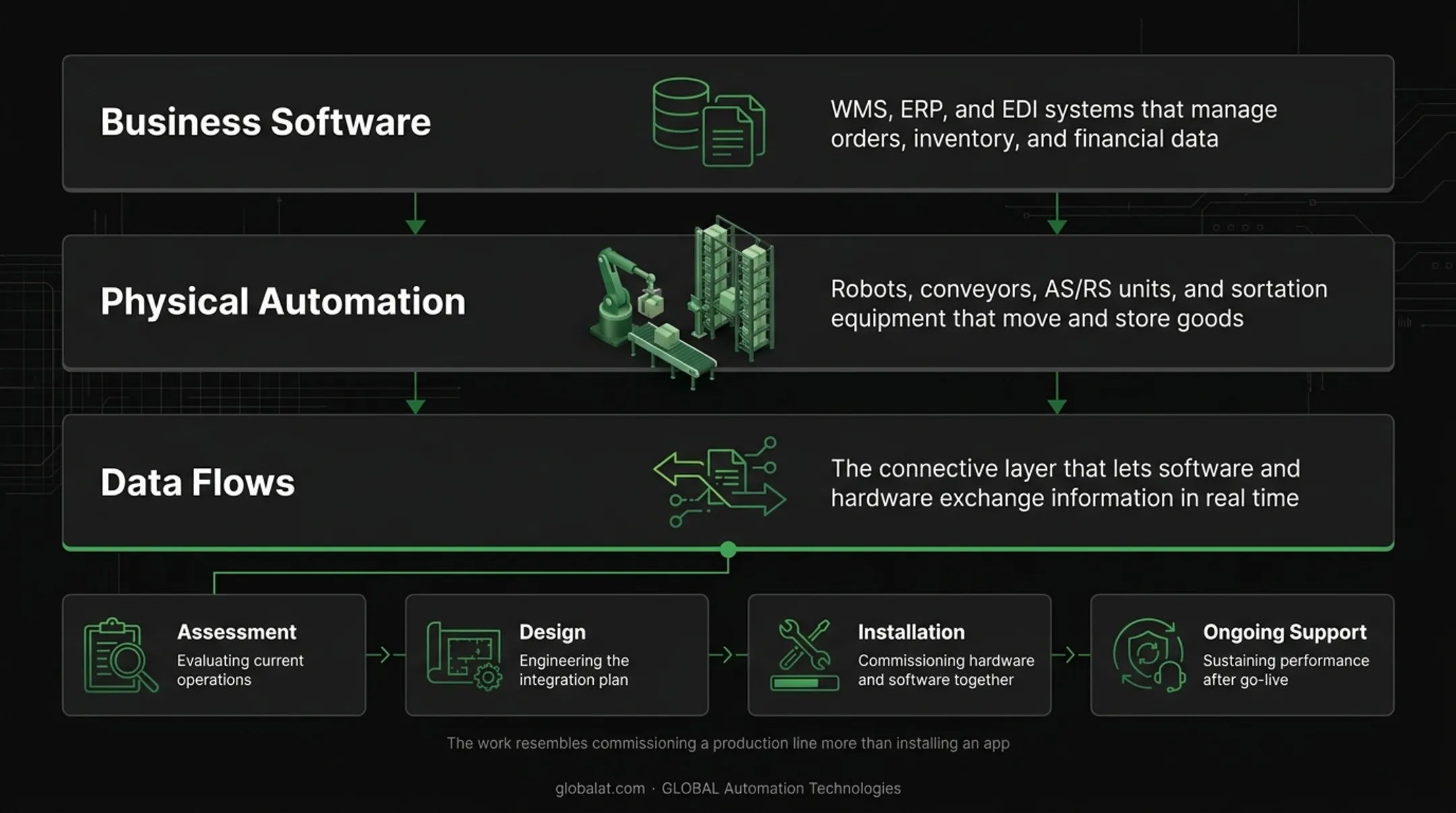 Three layers of warehouse integration business software hardware data flow
