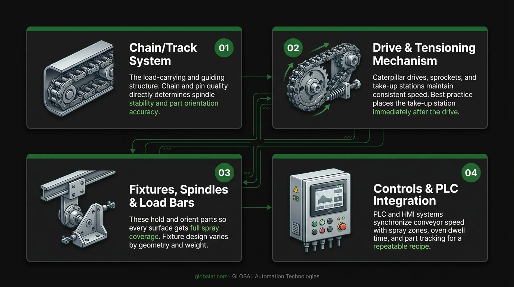 Four core components diagram of paint line conveyor systems