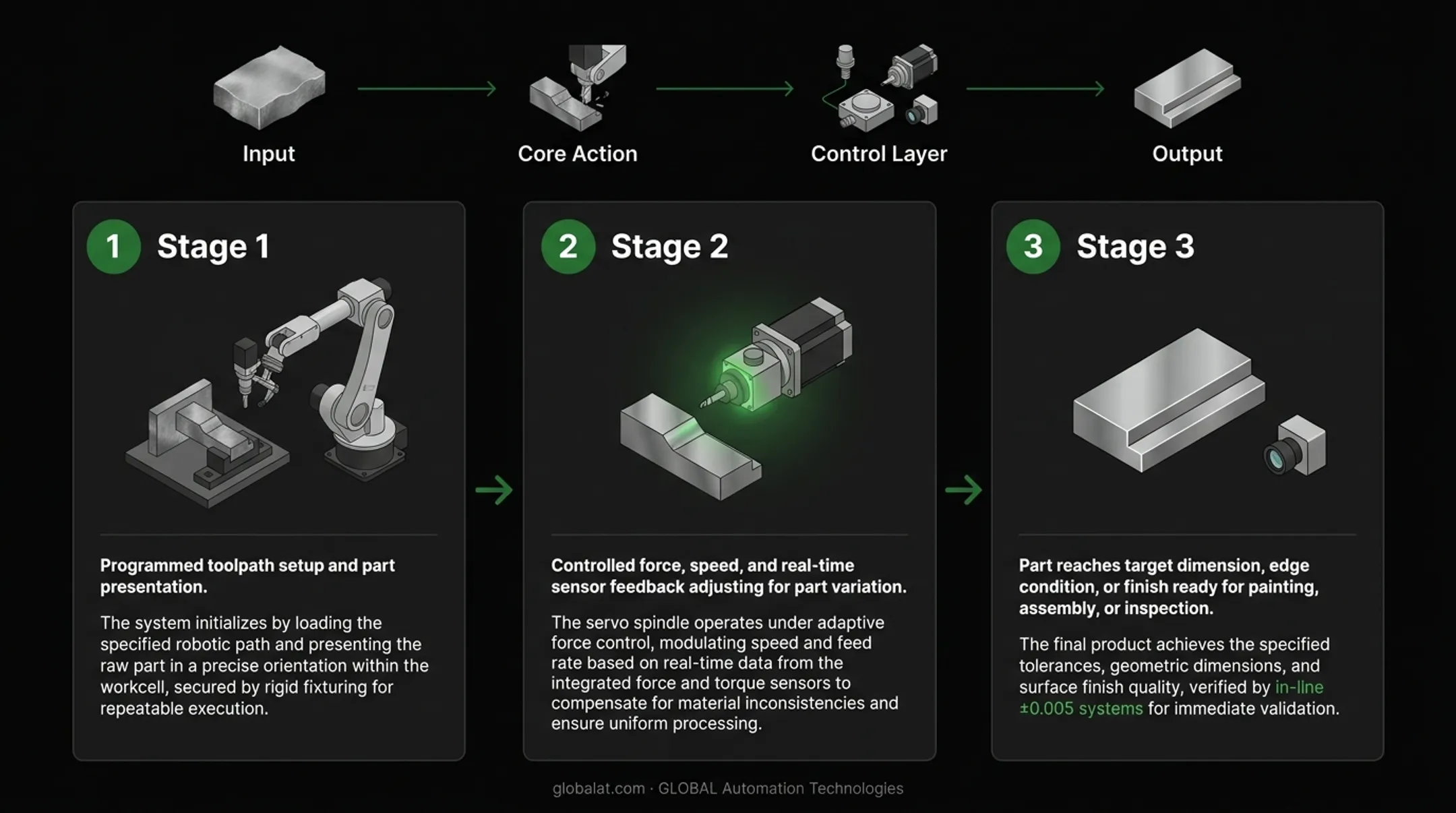 Robotic material removal conceptual flow from input to finished output