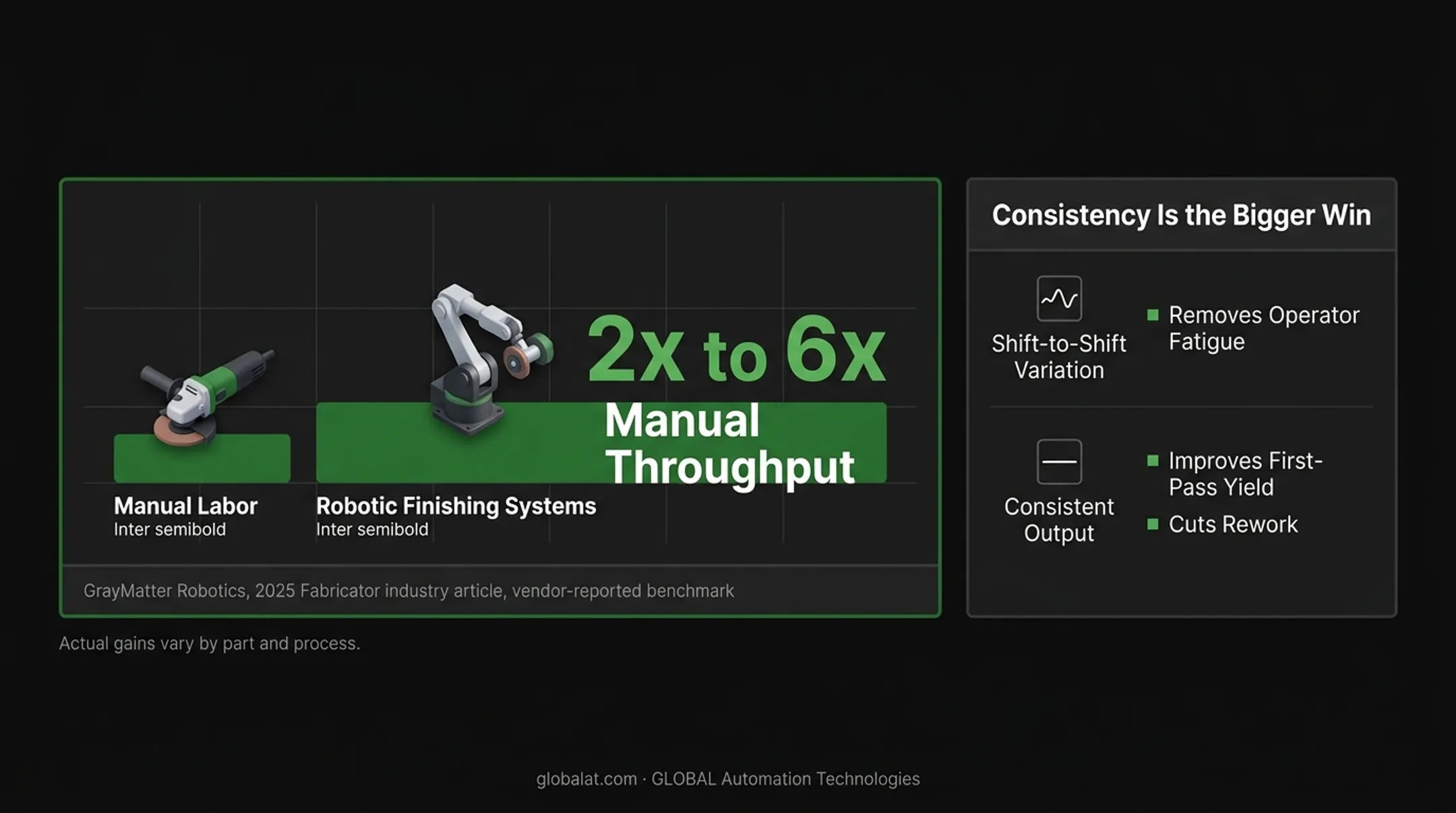 Robotic finishing versus manual labor throughput comparison chart
