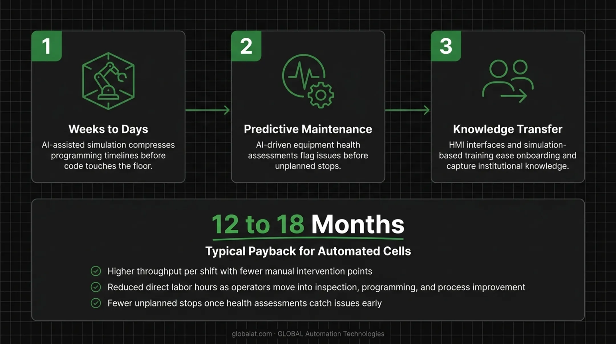AI-driven predictive maintenance ROI drivers and 12 to 18 month payback timeline