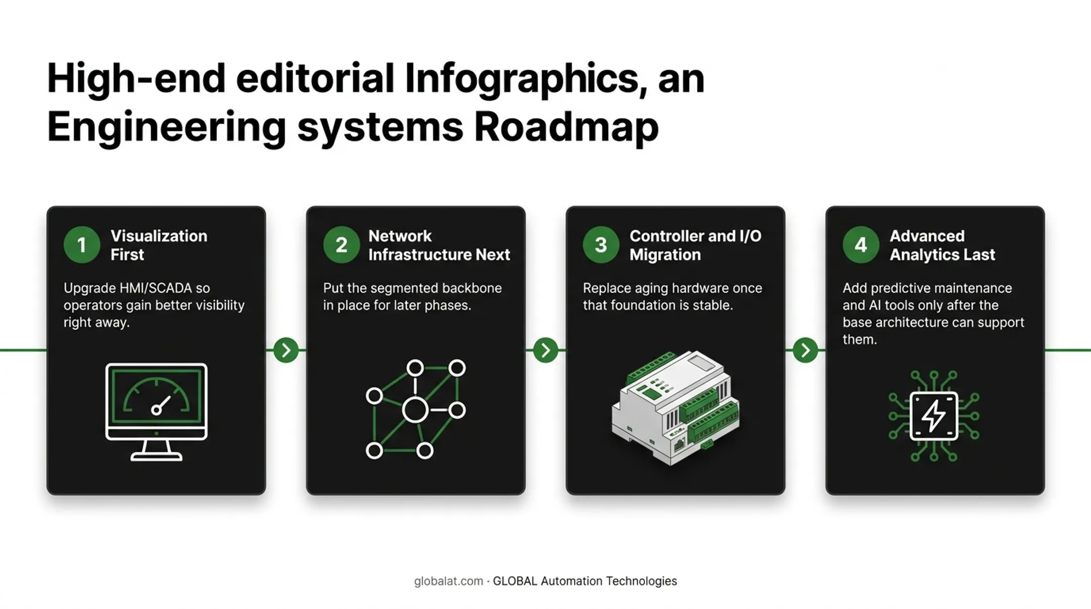 Four-phase control system migration sequence from visualization to analytics