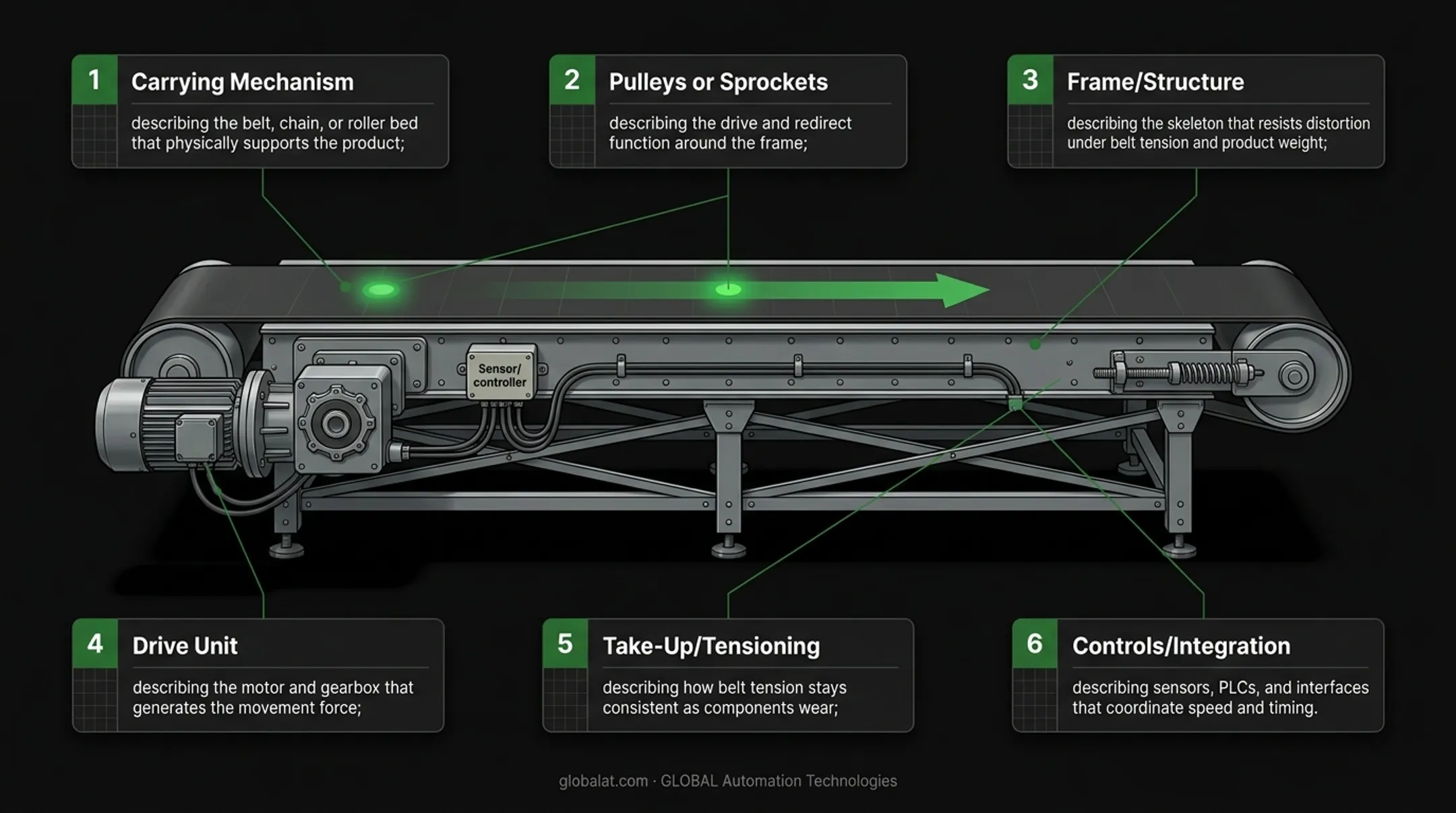 Six core structural components of an industric conveyor system diagram