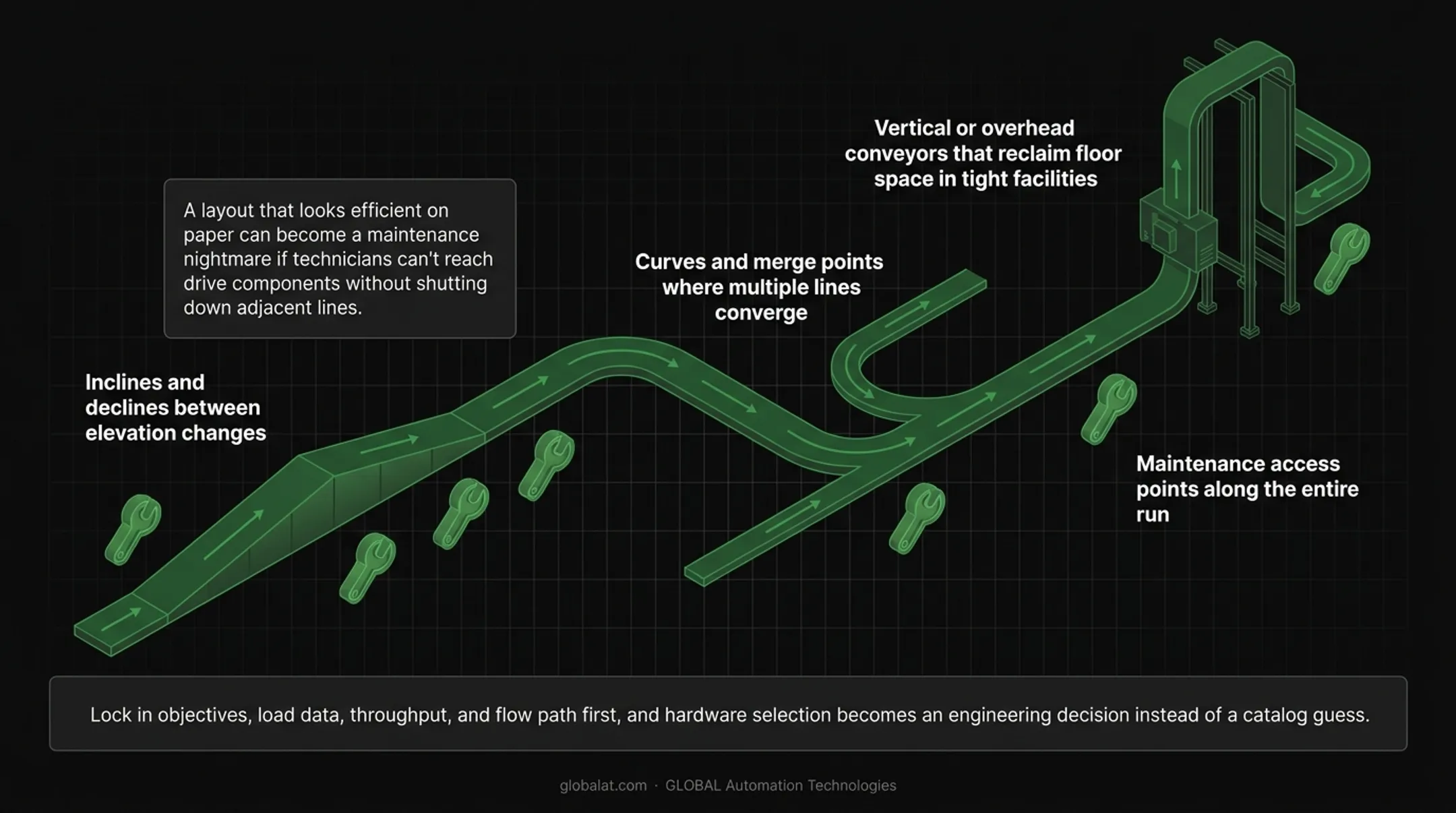4-step conveyor system design process from objectives to layout planning