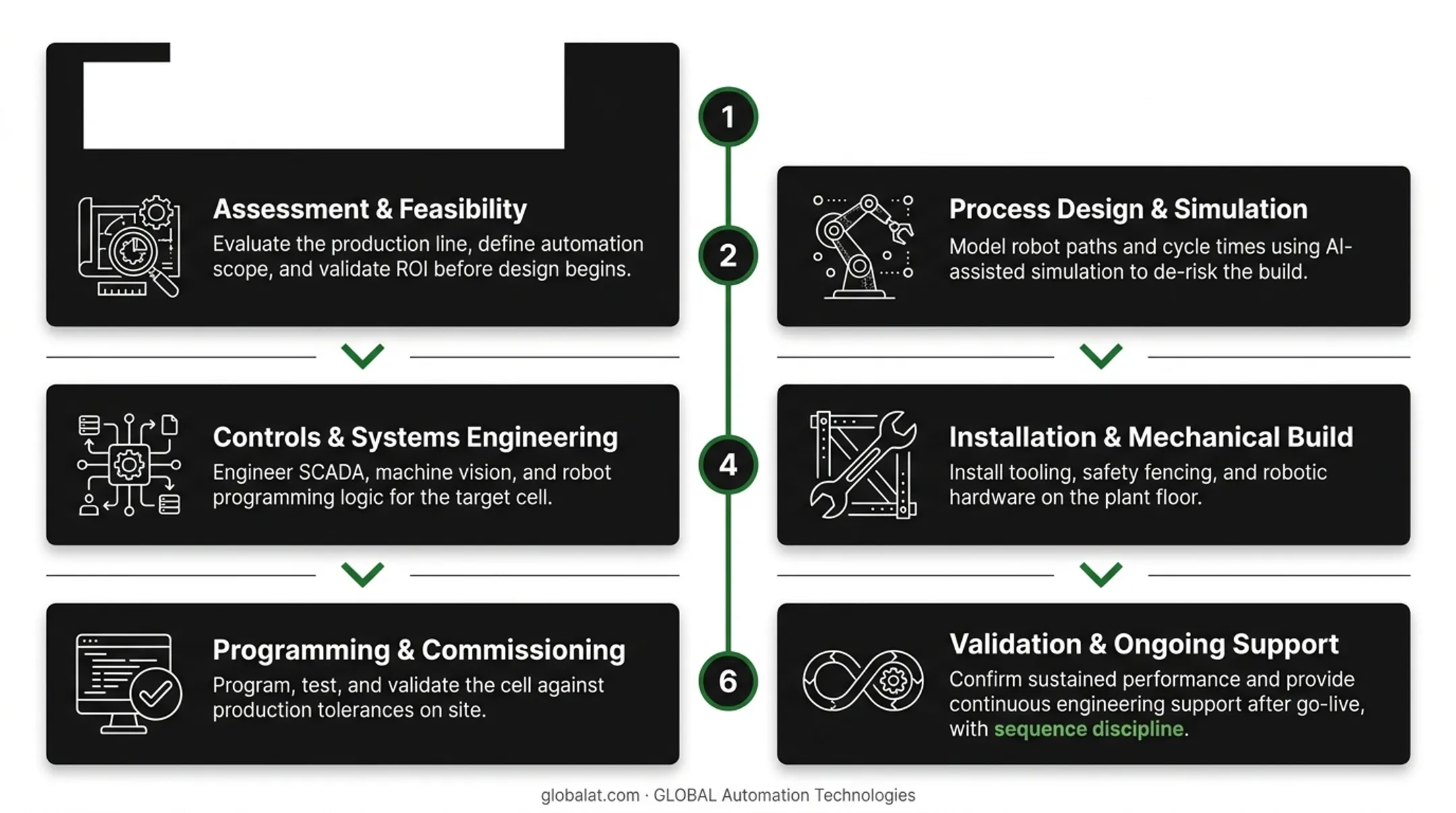 Six-step manufacturing automation integration framework from audit to training