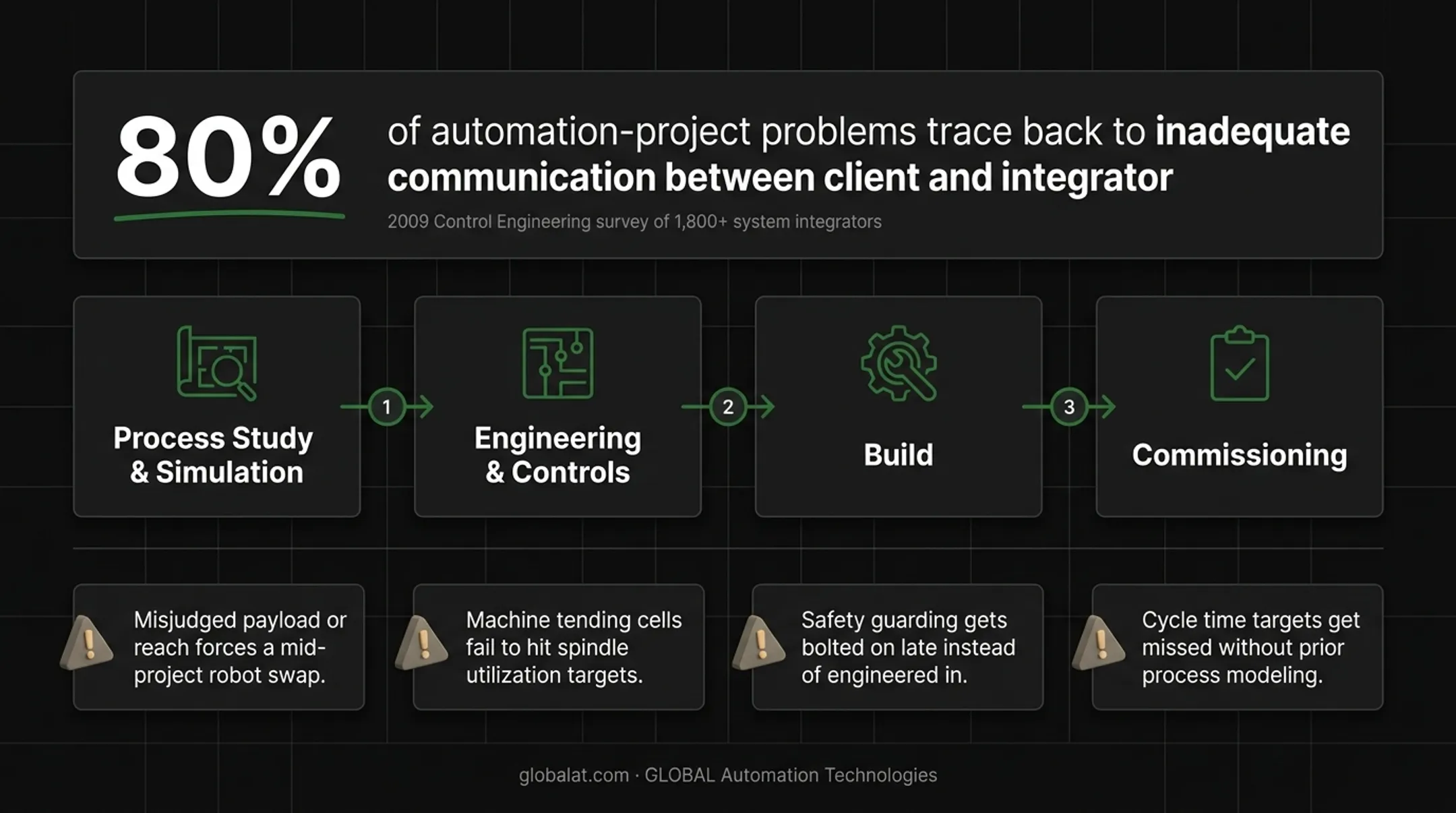 infographic showing four risks of skipping systematic robotic design process