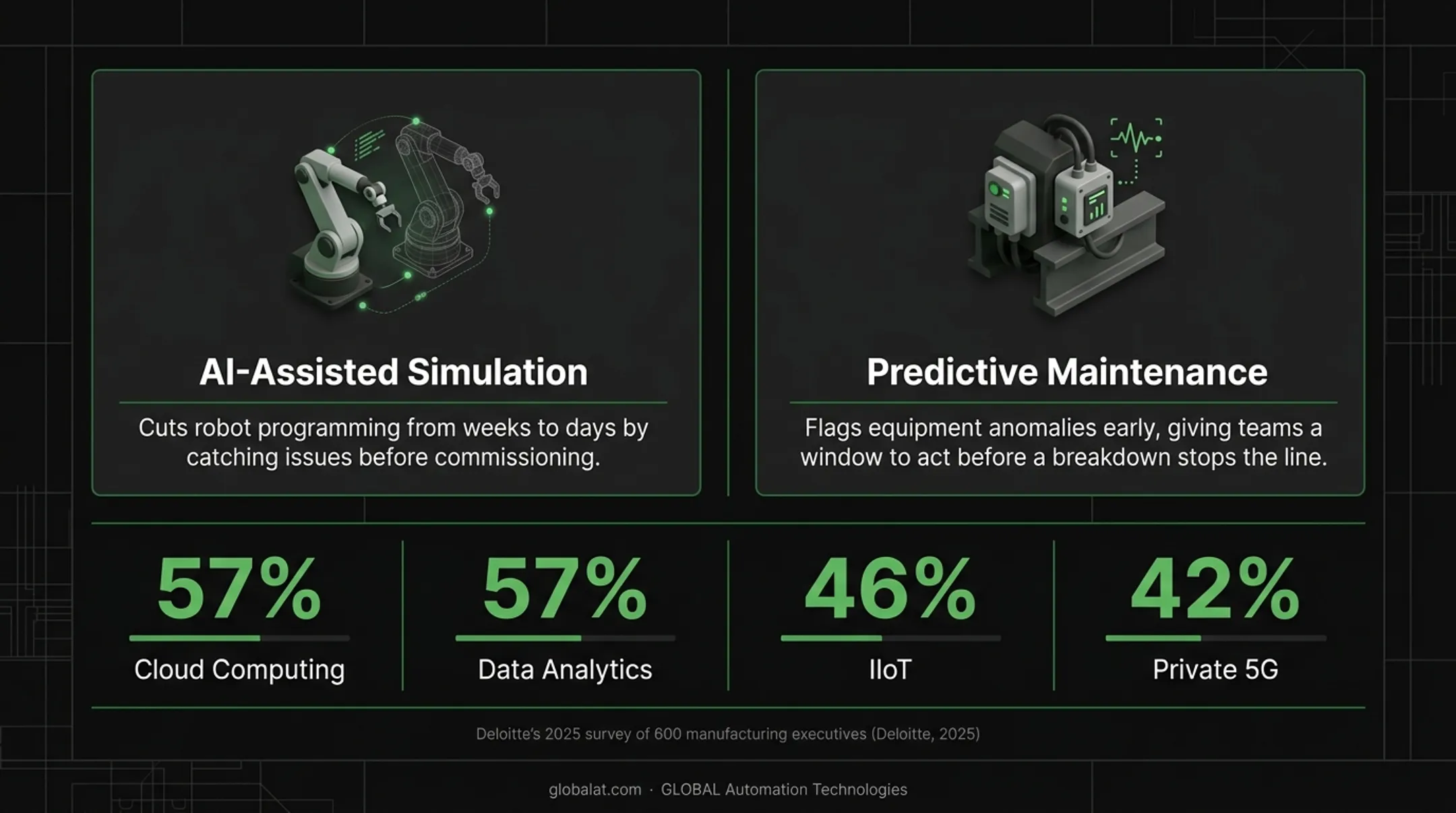 Manufacturing technology adoption rates for cloud analytics IIoT and 5G