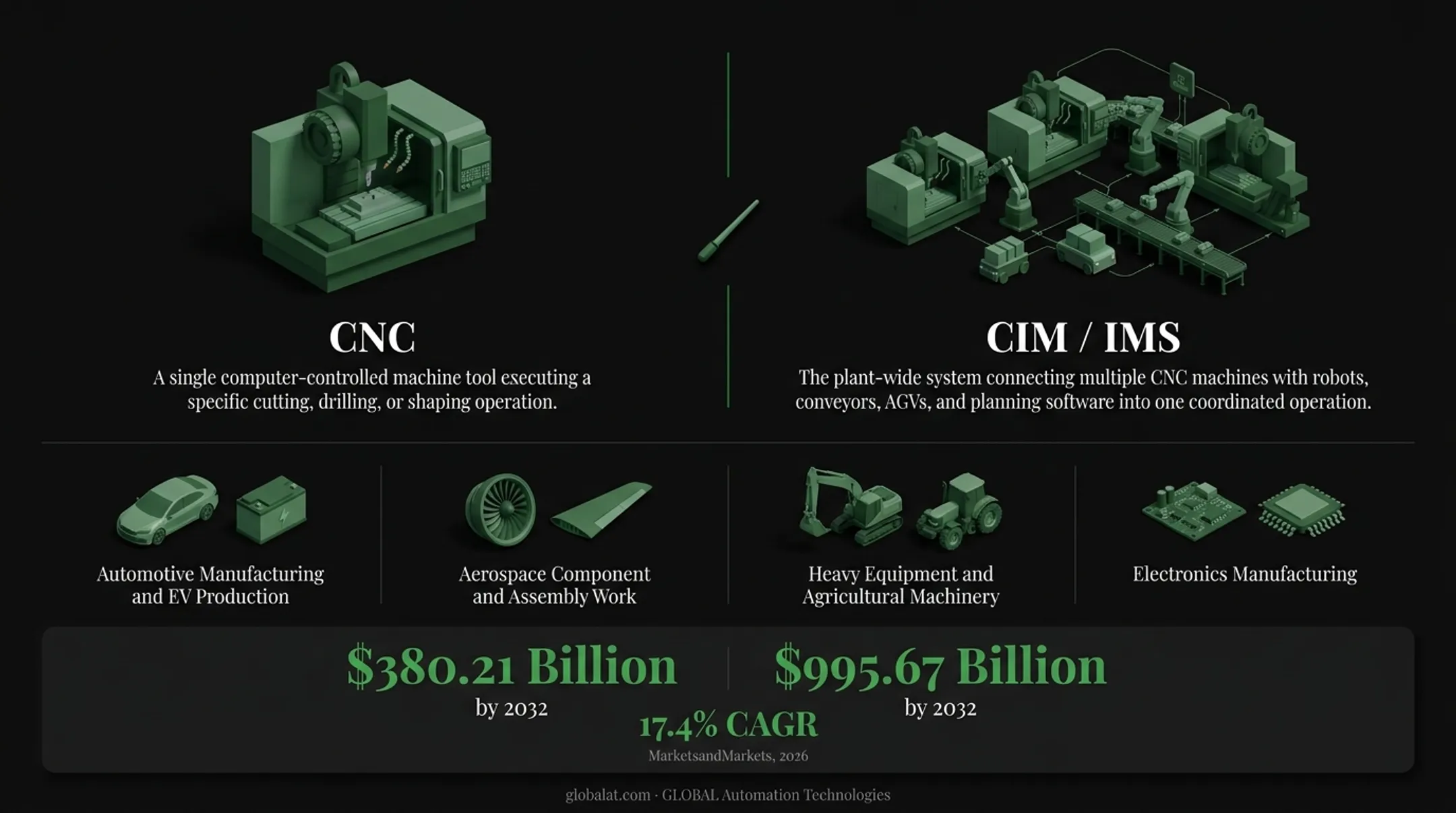 CNC single machine versus CIM plant-wide integration comparison diagram
