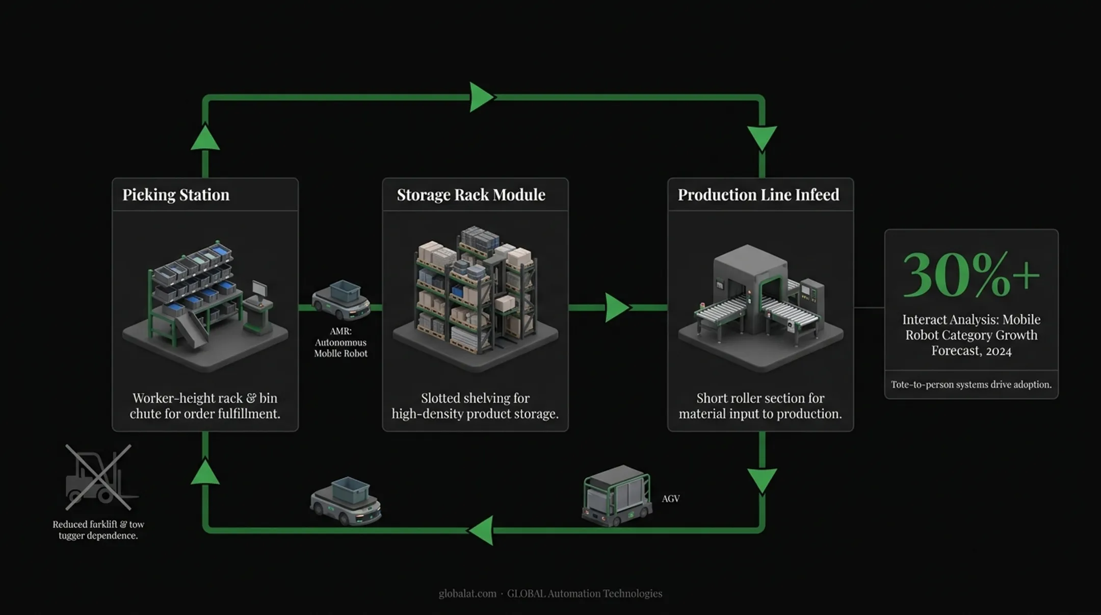 Three types of bin handling robots comparison structured AI mobile