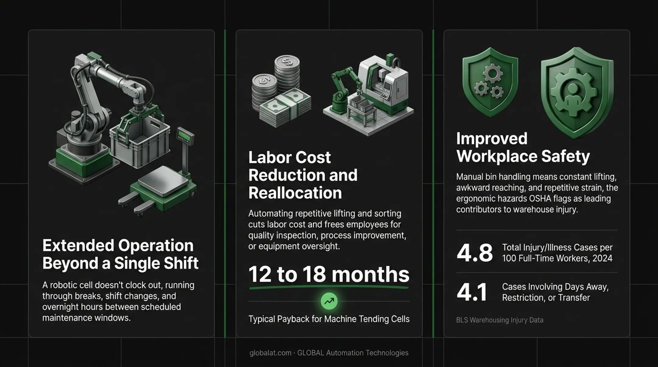 Bin handling robot business benefits throughput cost safety statistics