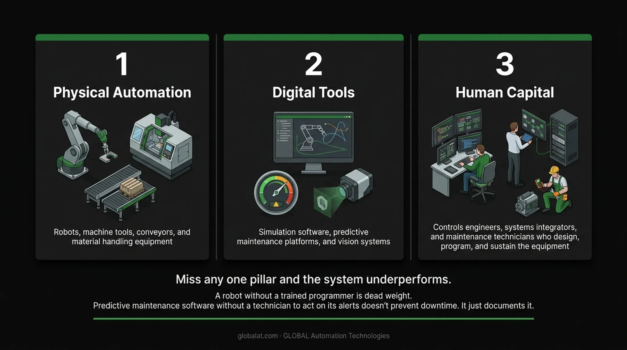 Three pillars of industrial manufacturing solutions automation digital human capital