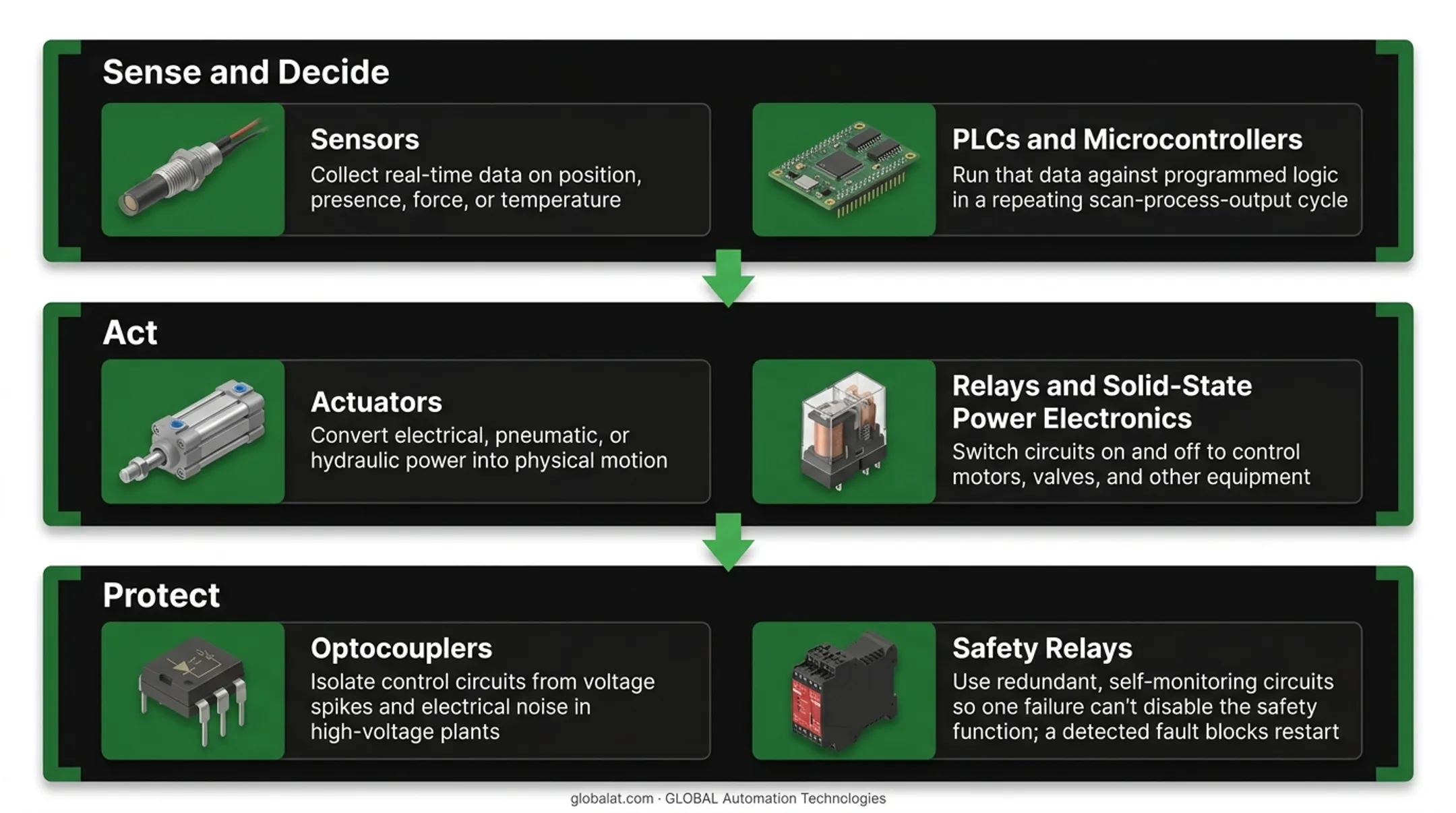 Three-layer electronic automation architecture sense act protect components
