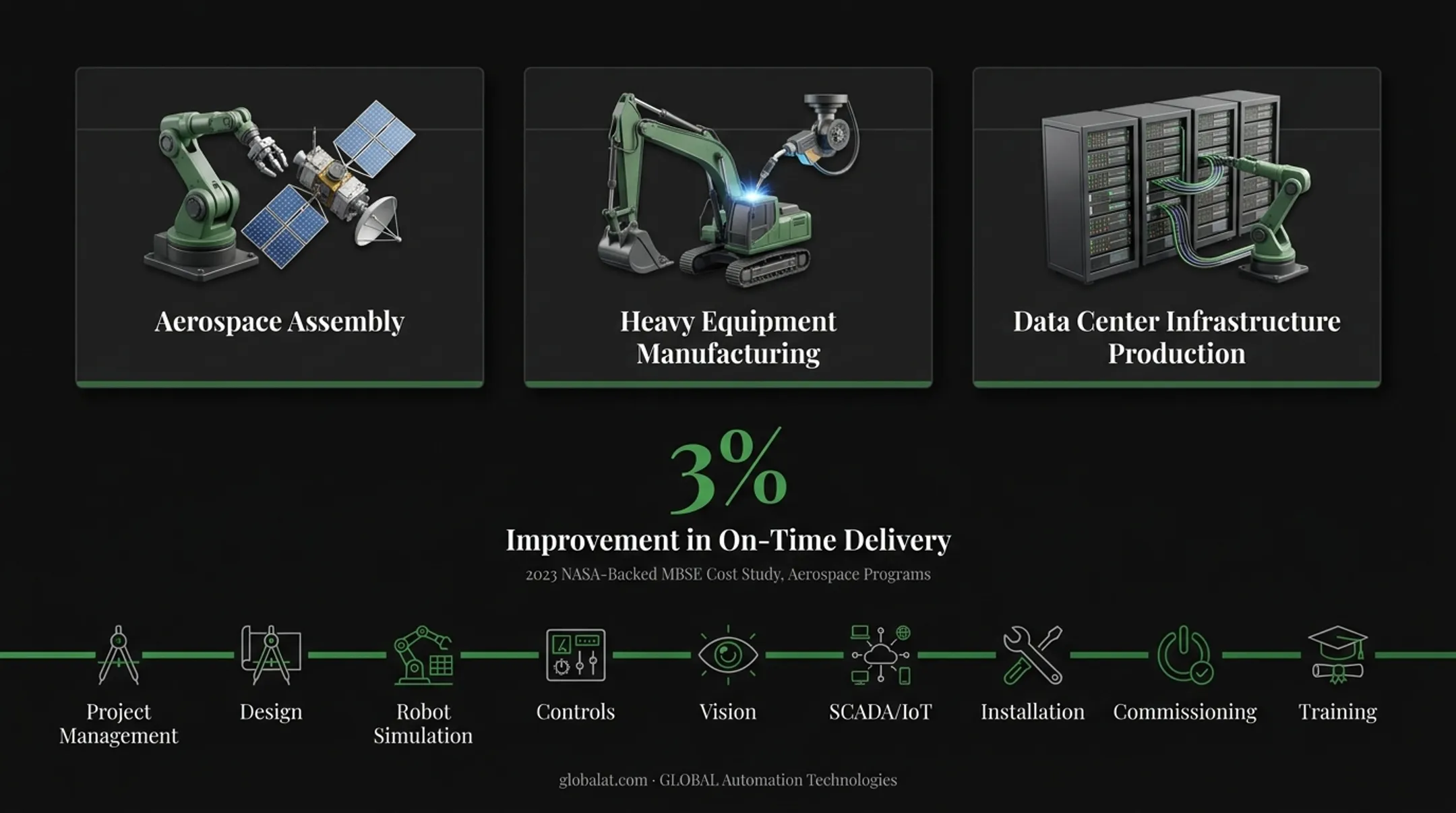 Nine-stage turnkey robotic integration lifecycle from design to training