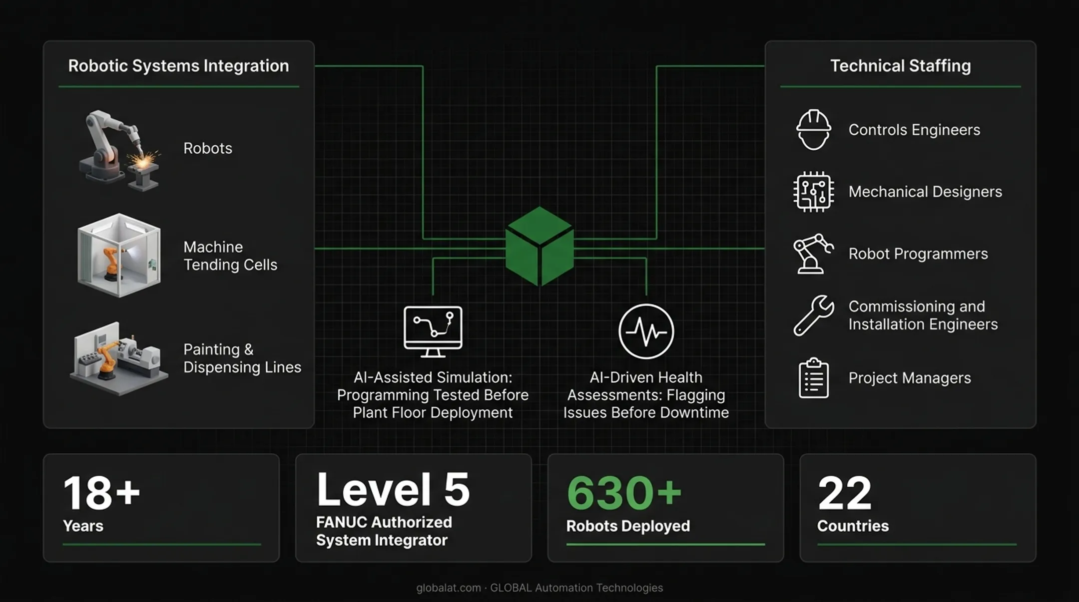 GLOBAL Automation robotic systems integration achievements and experience statistics