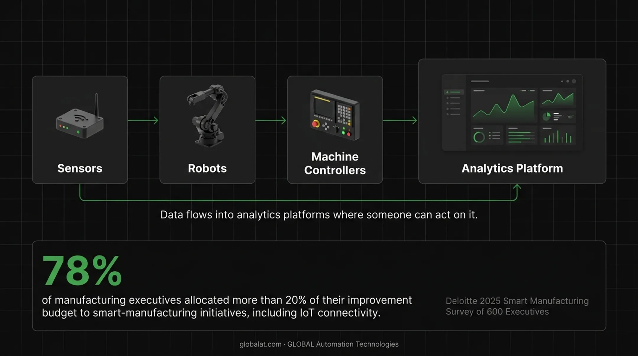 IoT integration data flow from sensors to actionable insights diagram