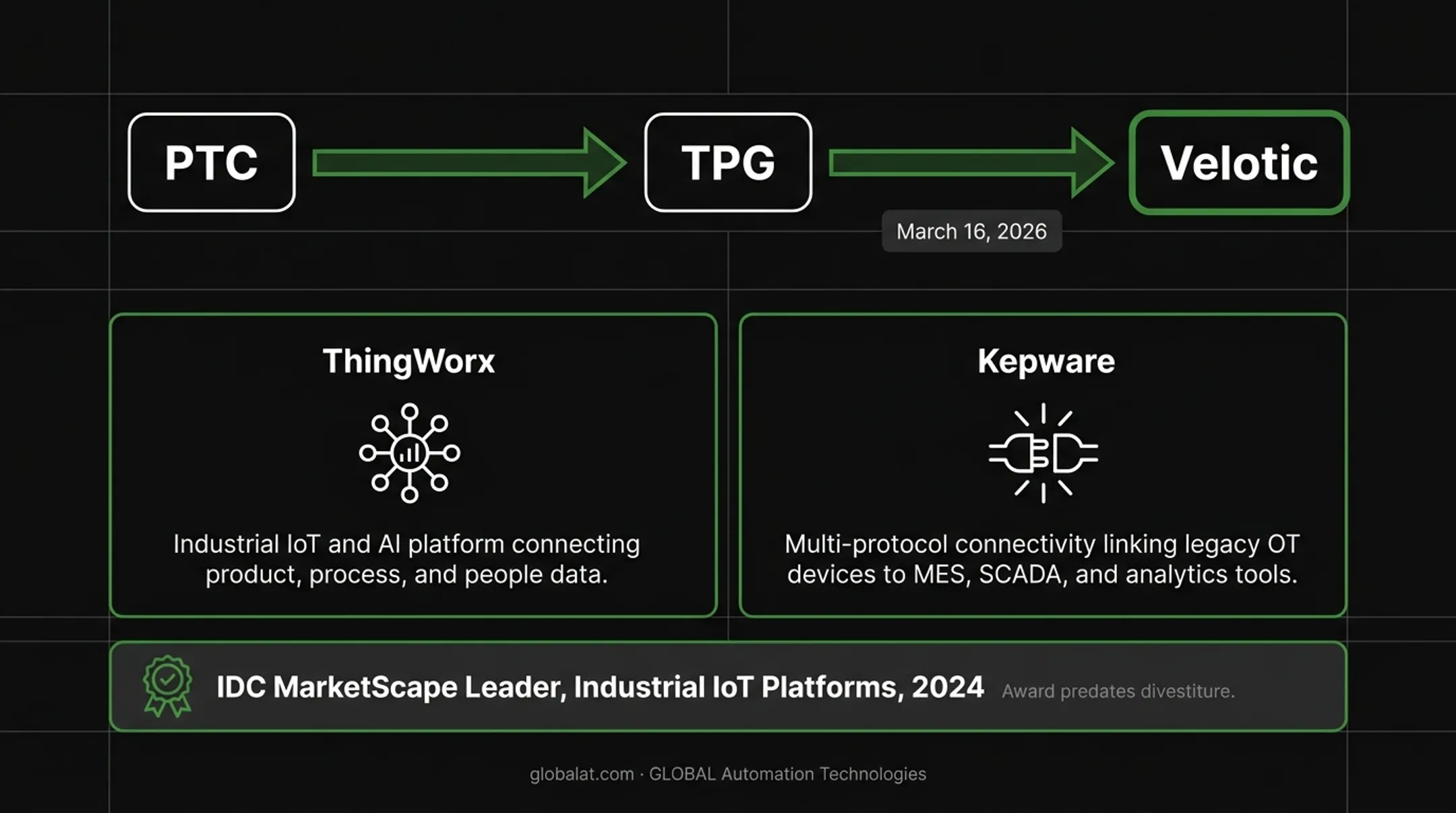 Legacy equipment to modern analytics connectivity workflow via Kepware ThingWorx