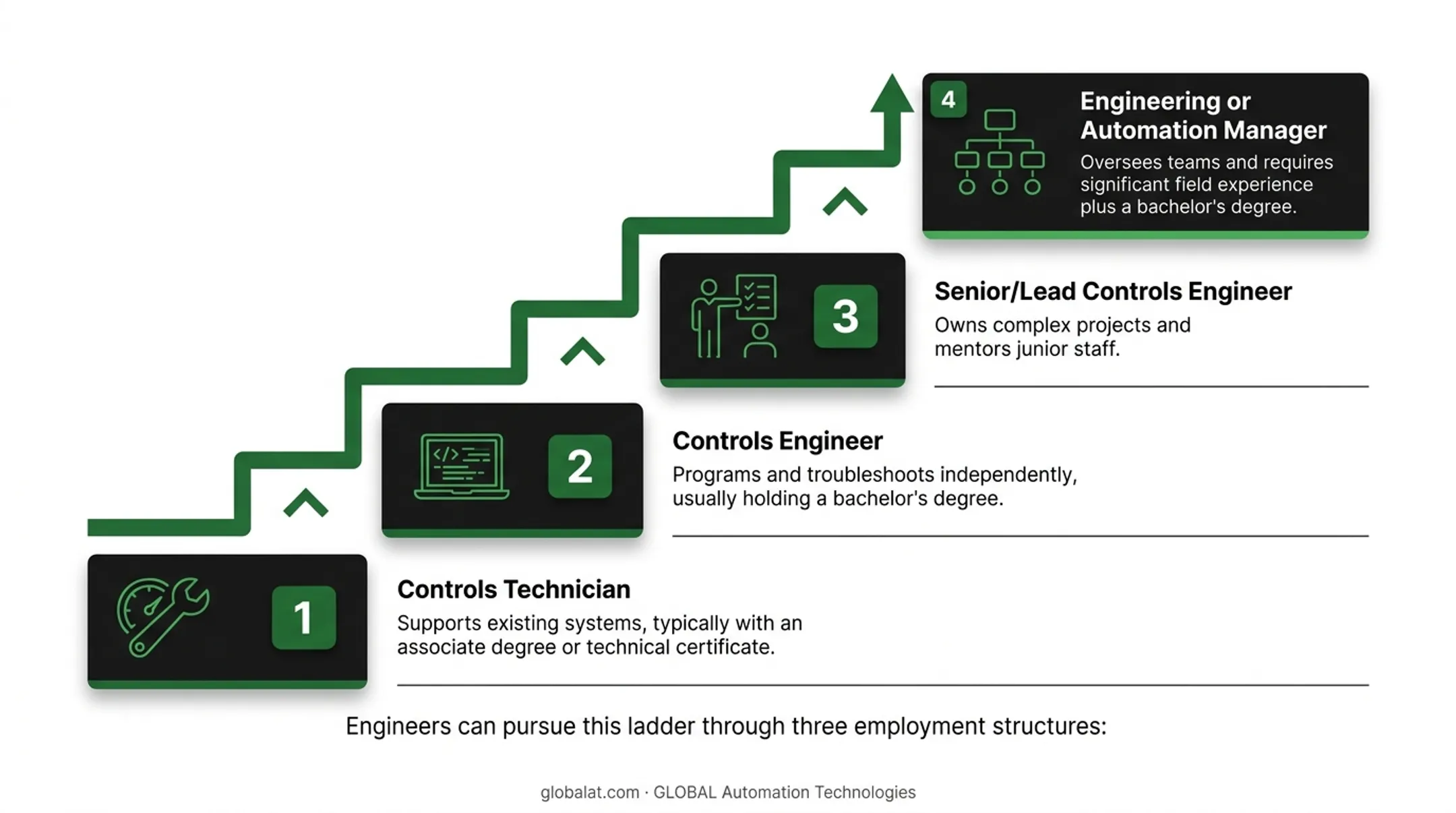 Four-step controls engineer career progression ladder from technician to manager