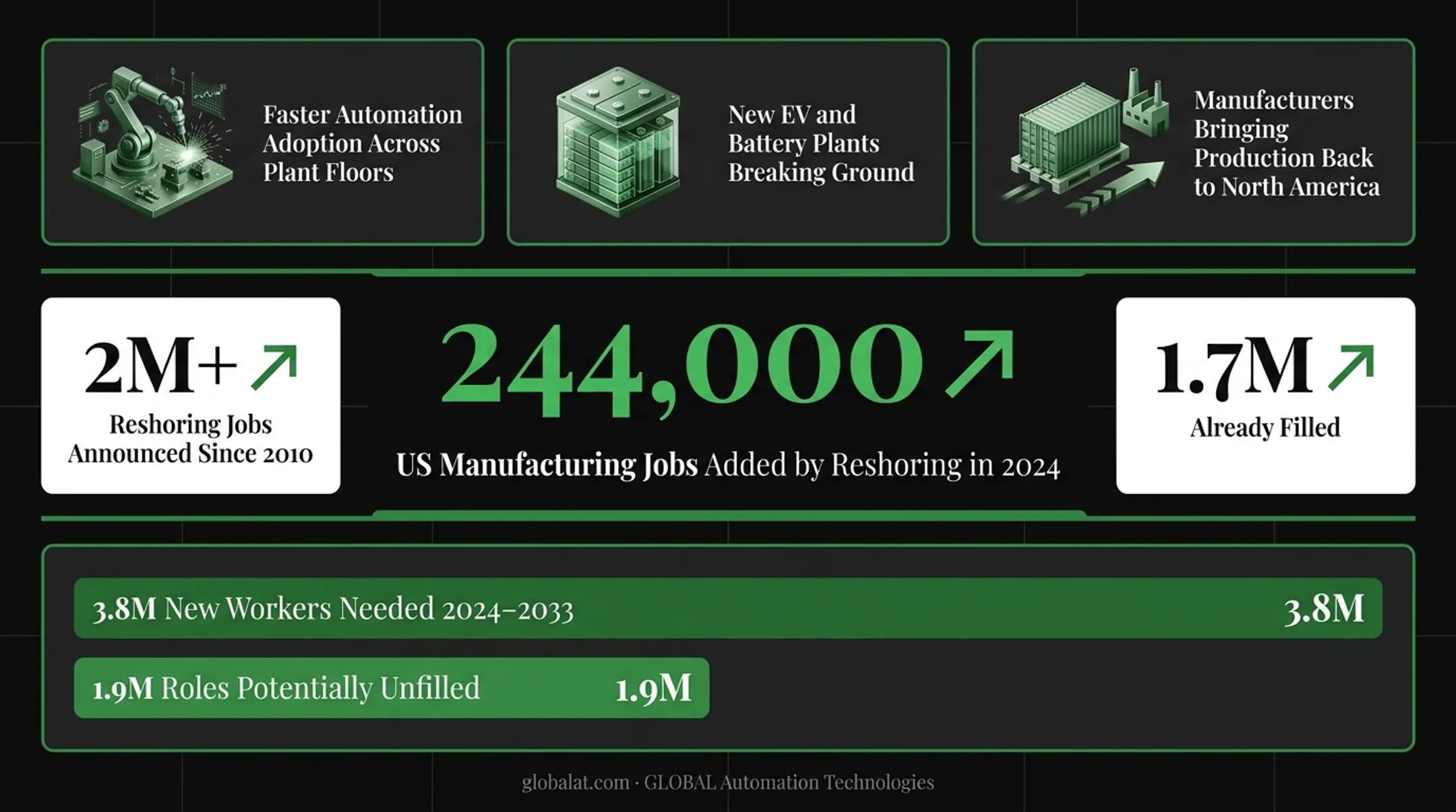 US manufacturing reshoring jobs and controls engineer skills gap statistics