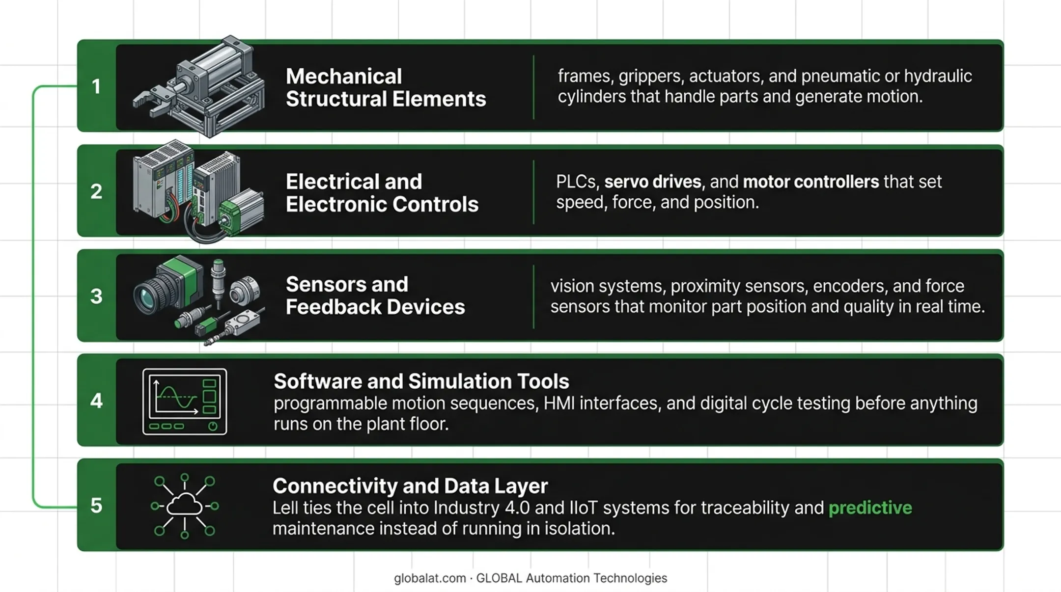 Five core components of a mechatronics assembly system breakdown
