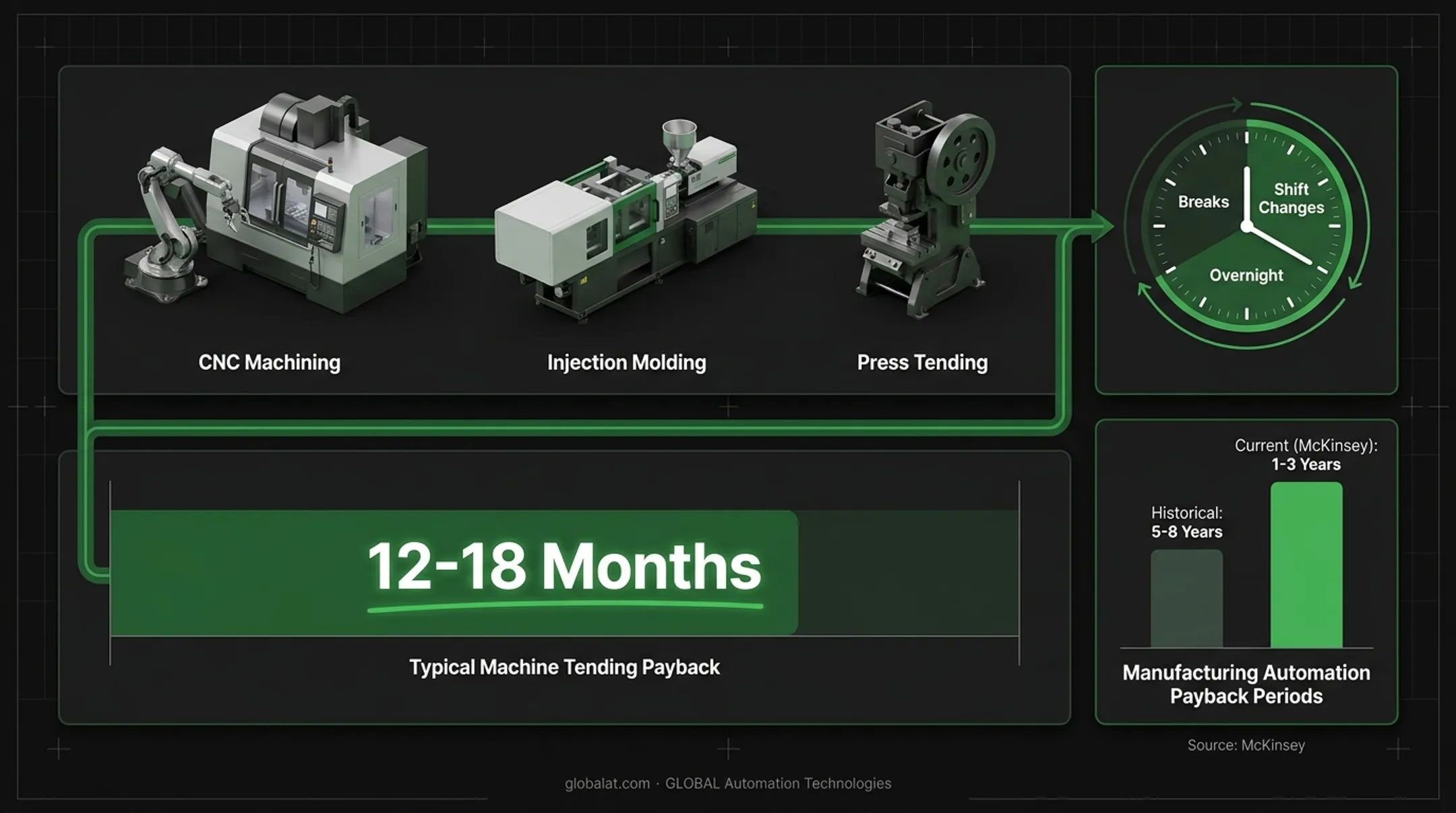 Automation ROI payback timeline shift from years to months
