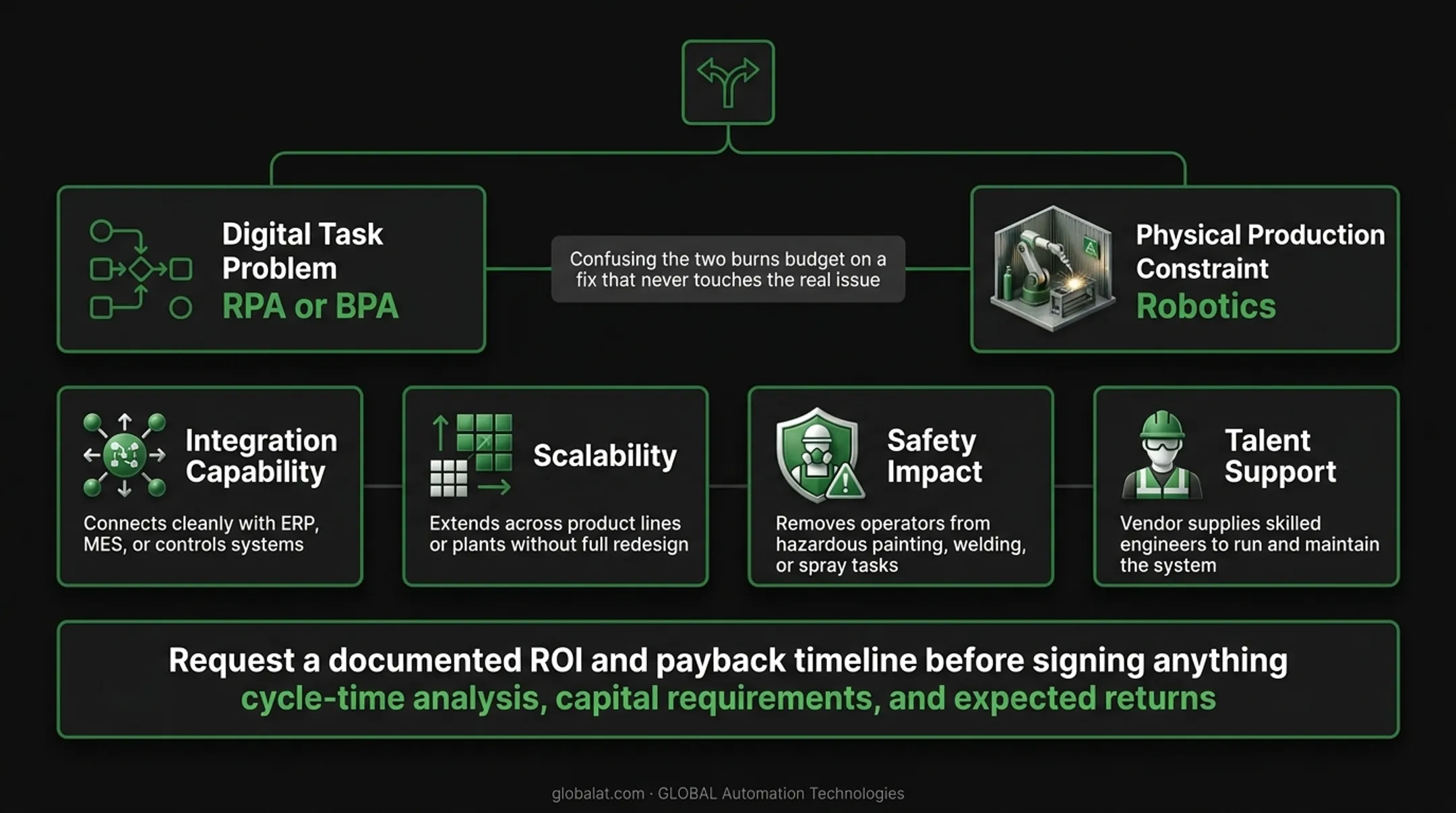Four key factors checklist for choosing process automation solutions