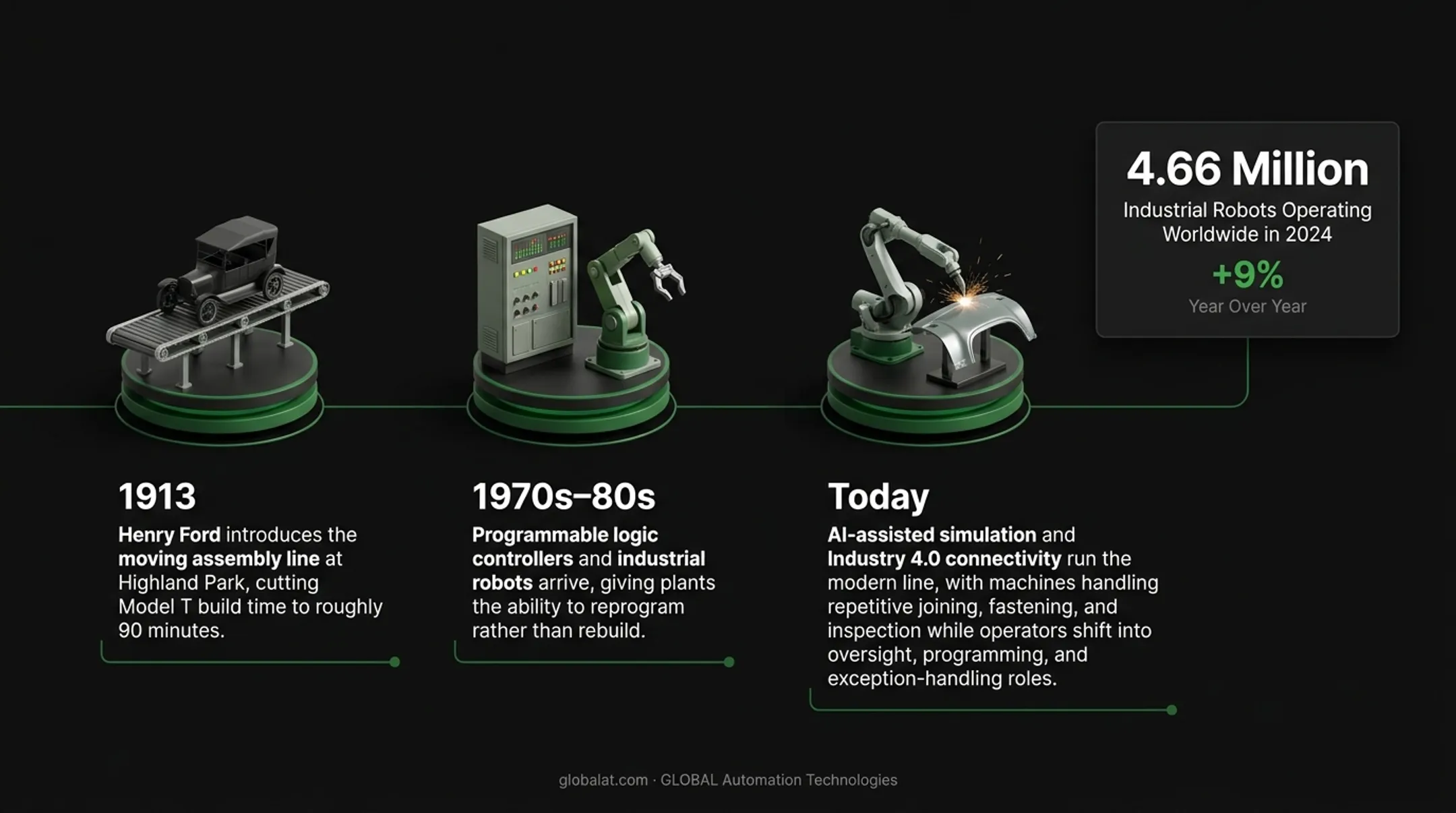 Automated assembly evolution timeline from 1913 Ford line to Industry 4.0