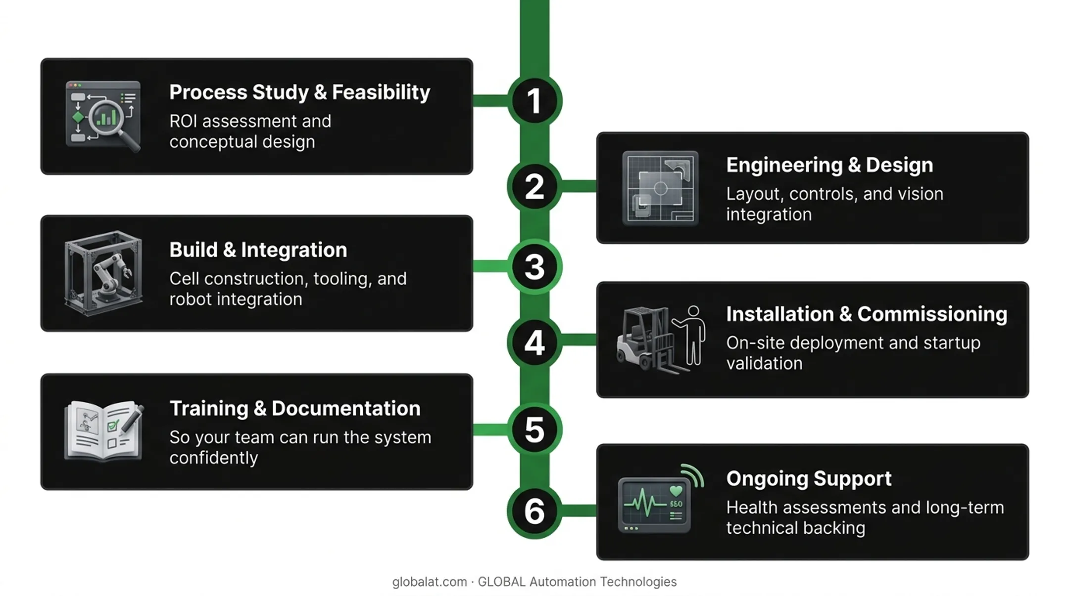 Six-step turnkey automated assembly partner project lifecycle process flow