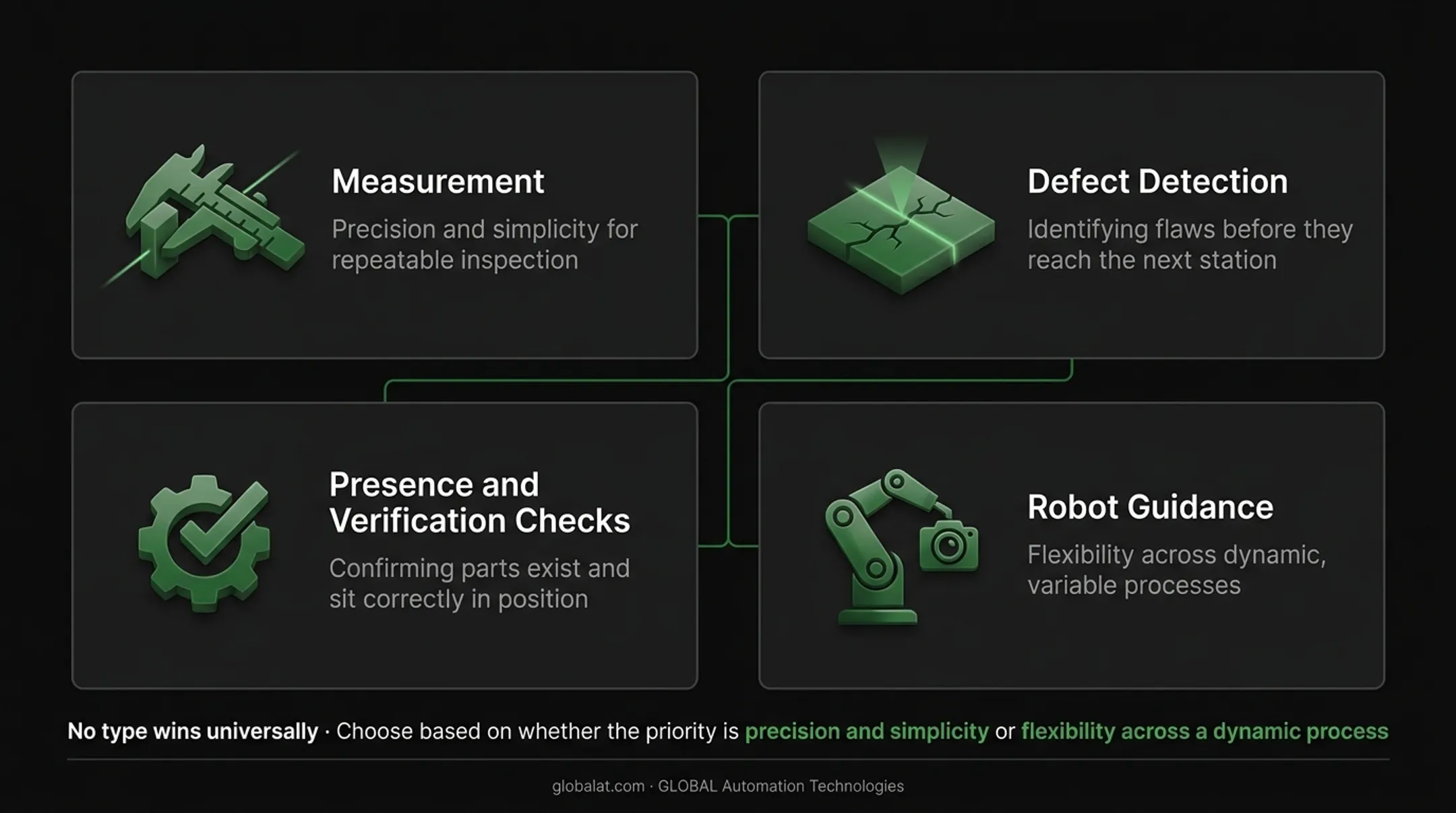 Vision system classification by platform motion imaging technology and function