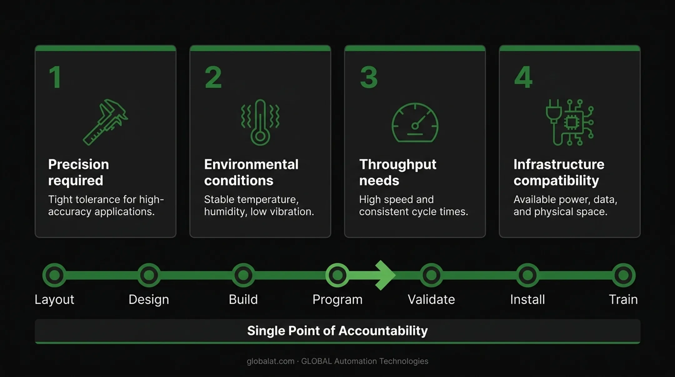 7-step turnkey vision system integration process from layout to training
