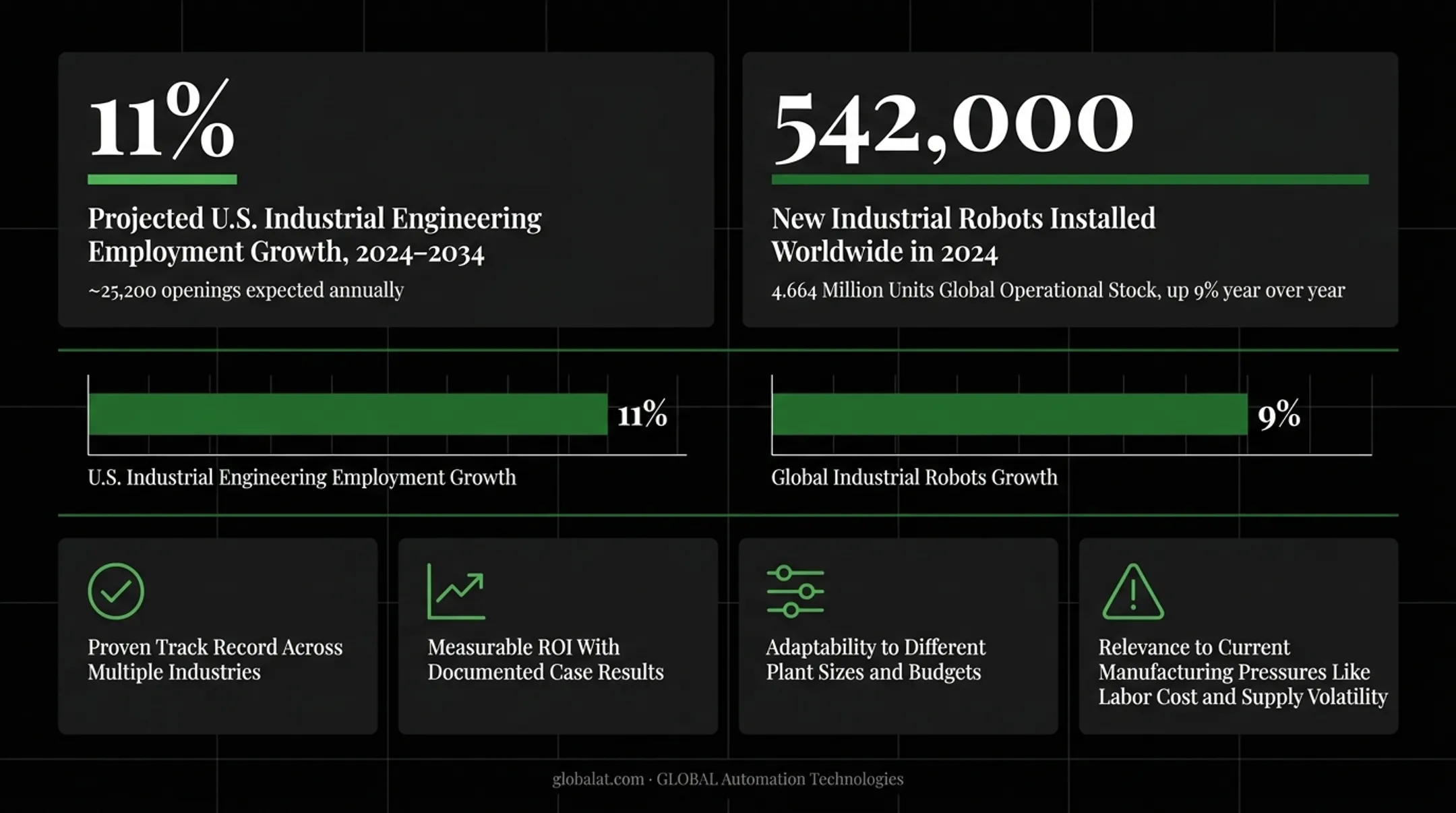 Global industrial robot installation growth statistics 2024 manufacturing adoption