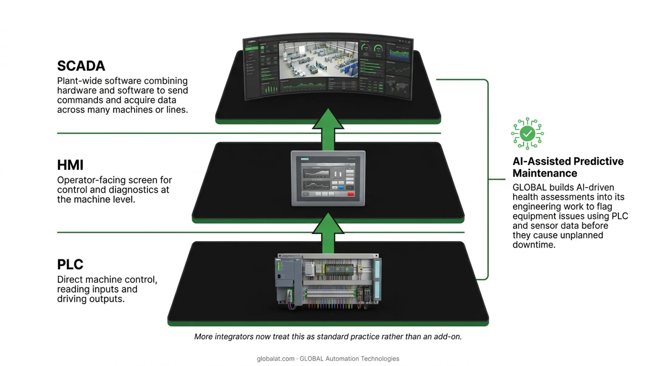PLC HMI SCADA automation stack layered architecture diagram