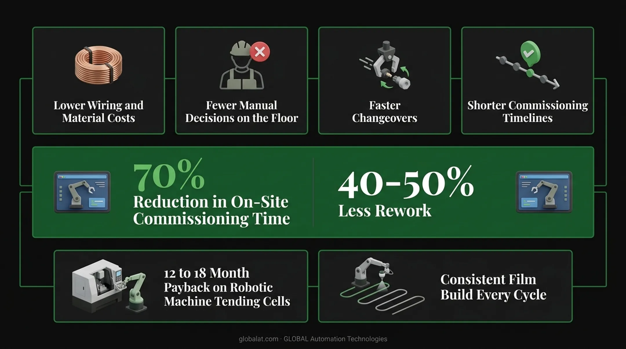 PLC automation ROI and performance benefits statistics infographic