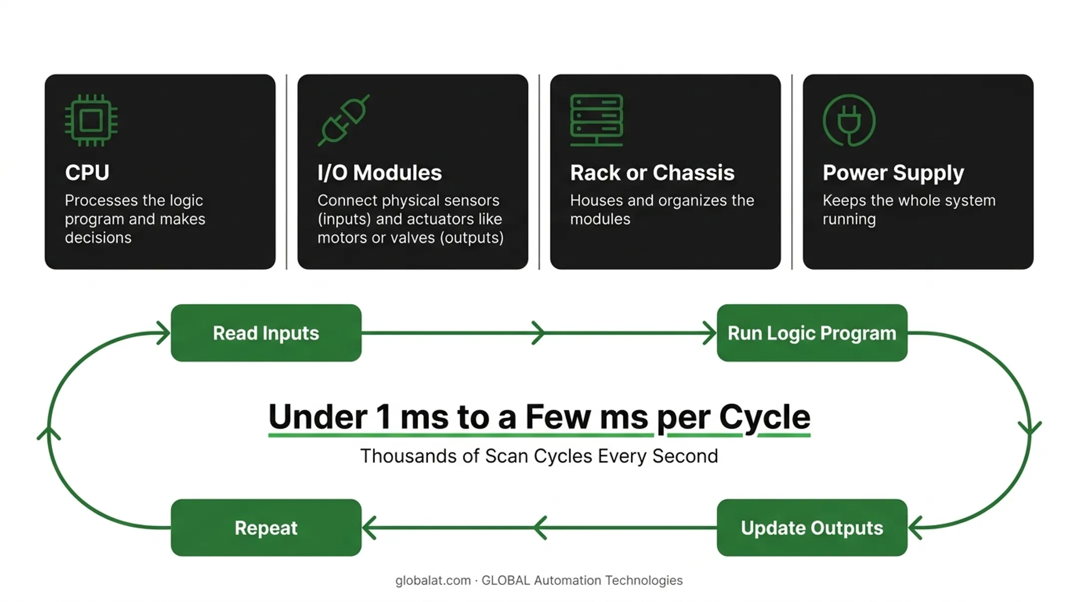 PLC scan cycle process showing continuous read-execute-update loop