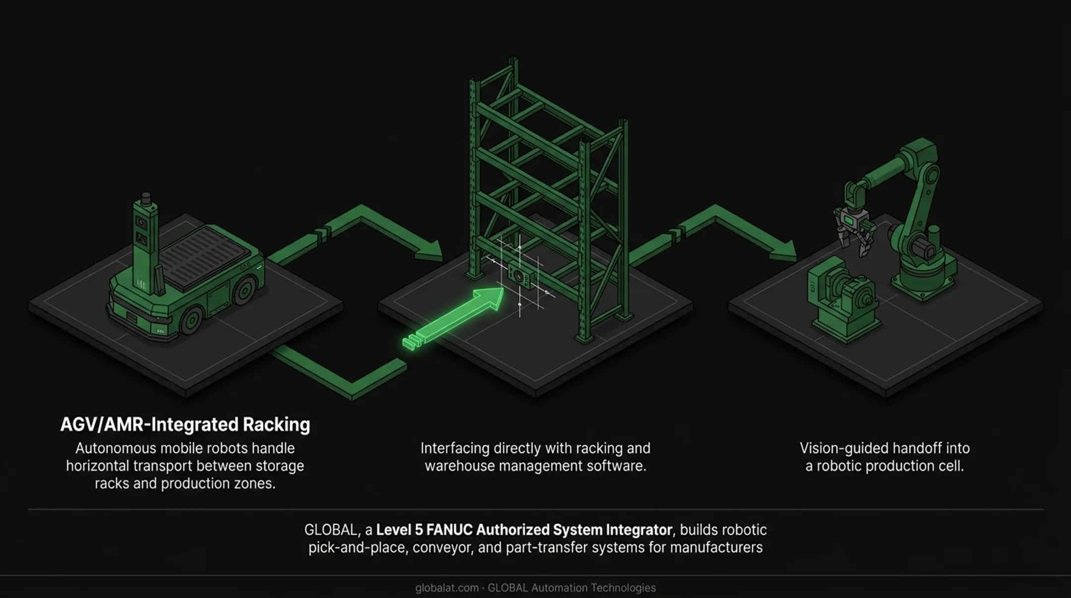 Six types of automated racking systems compared by capacity and use case