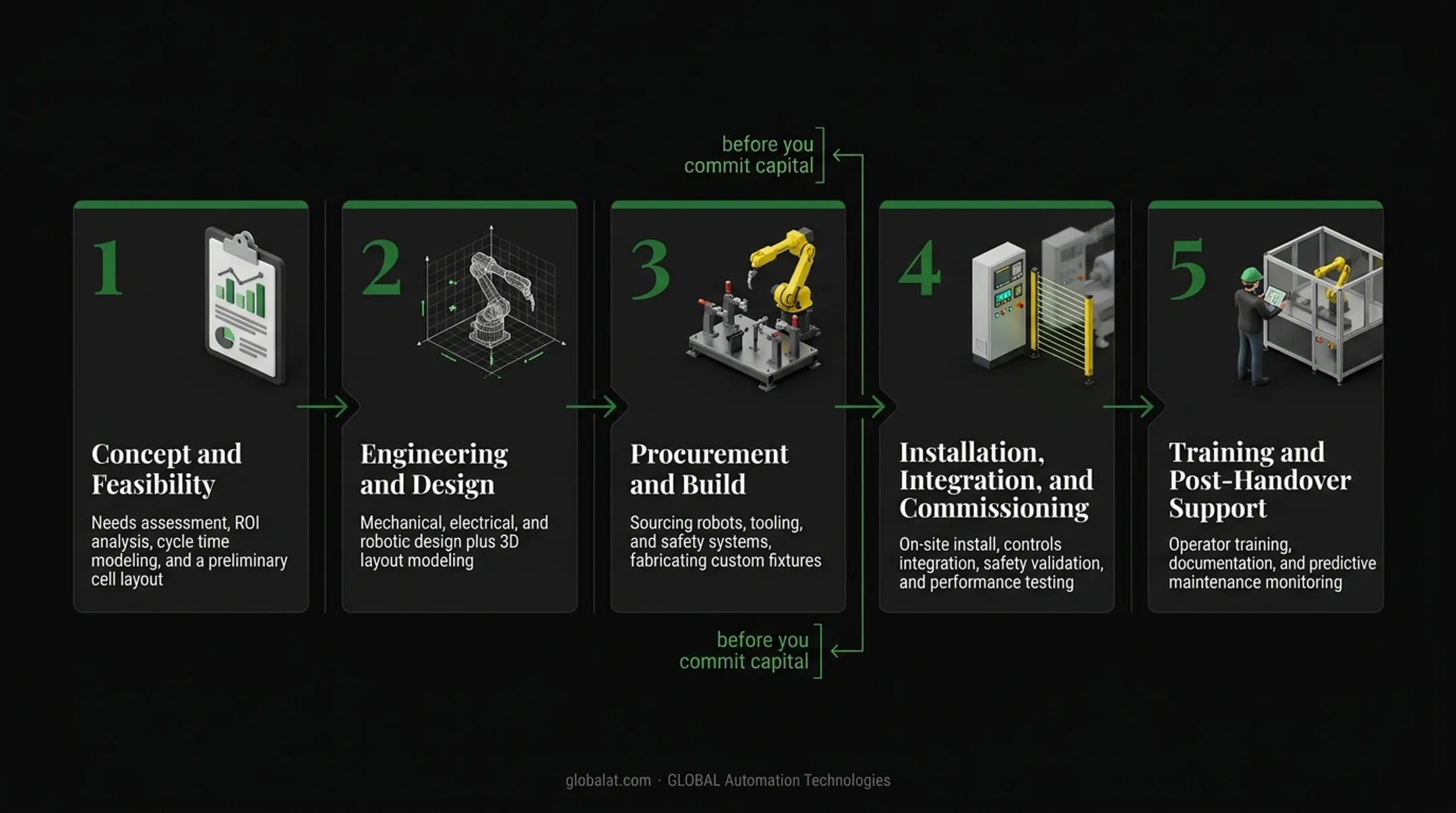 Five-phase industrial turnkey automation delivery process infographic