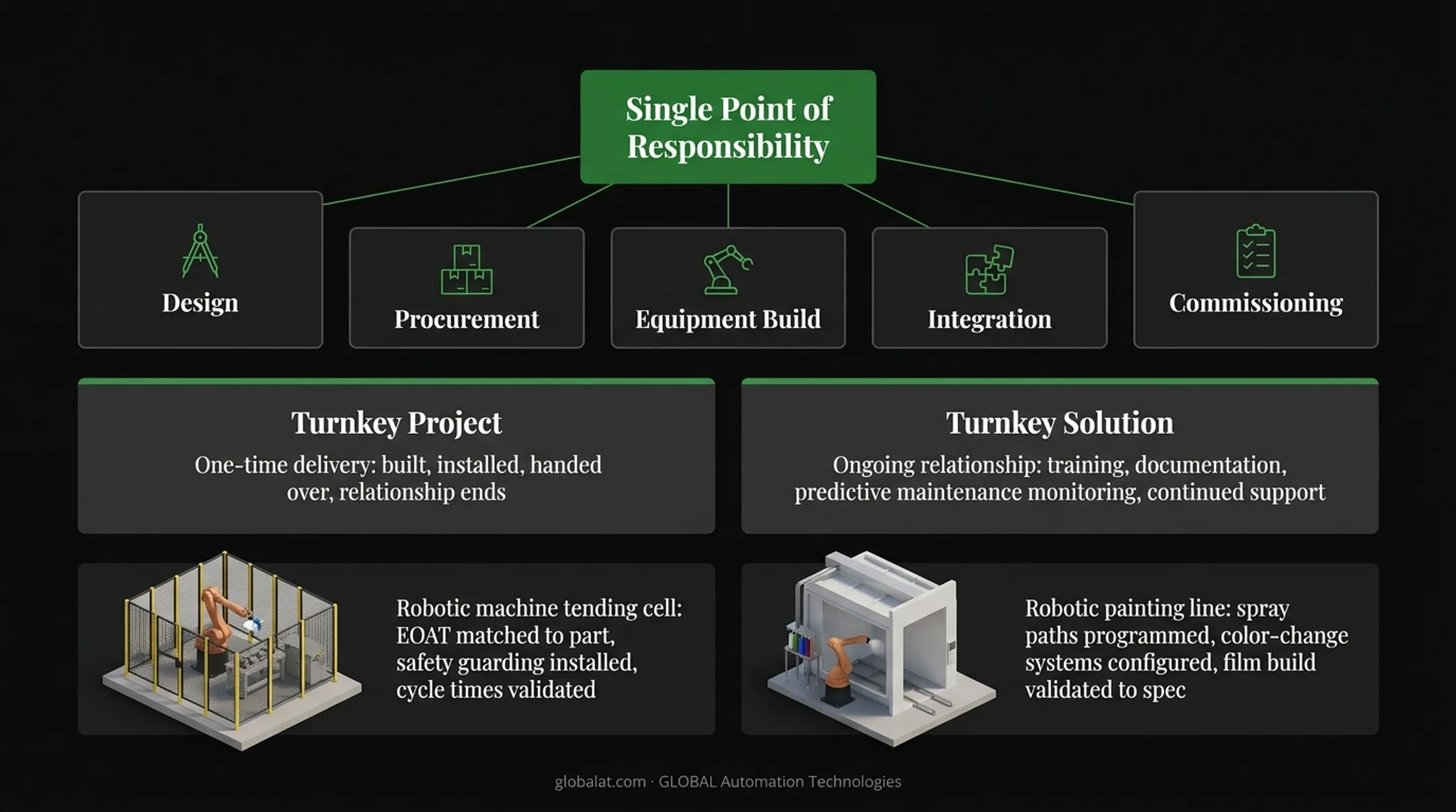 Turnkey solution versus turnkey project key differences comparison chart