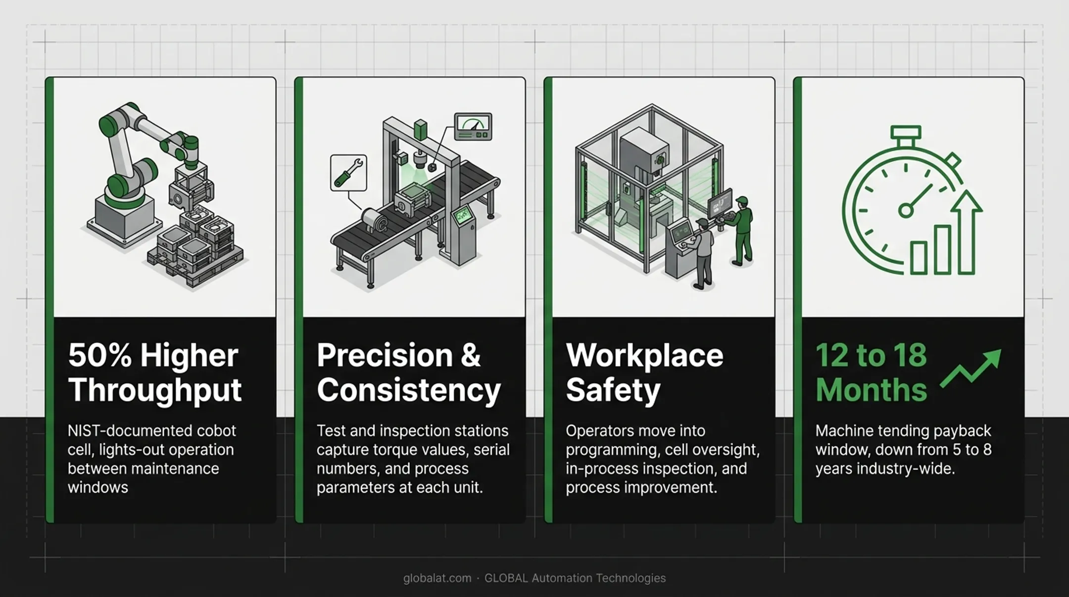 Key benefits of robotic assembly lines including throughput safety and payback stats