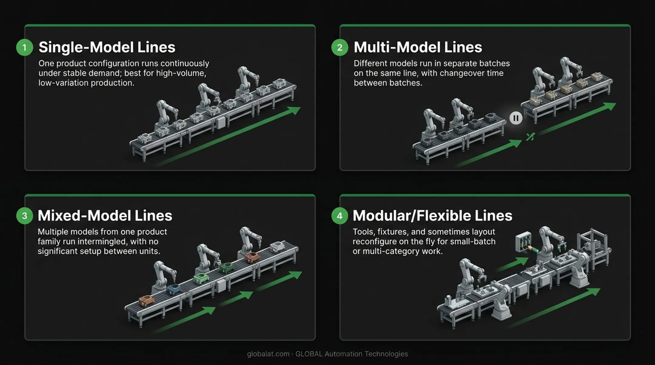 Four types of robotic assembly line configurations compared side by side