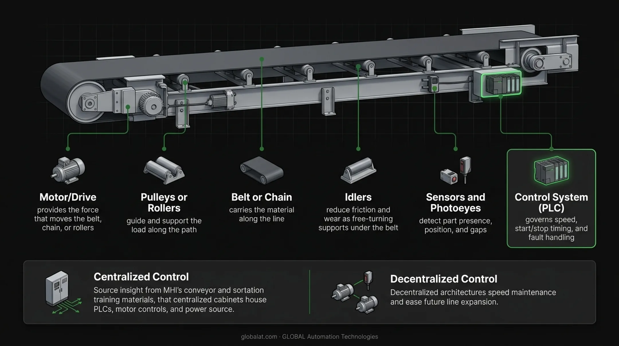 Conveyor system components diagram showing motor pulleys belts sensors and PLC