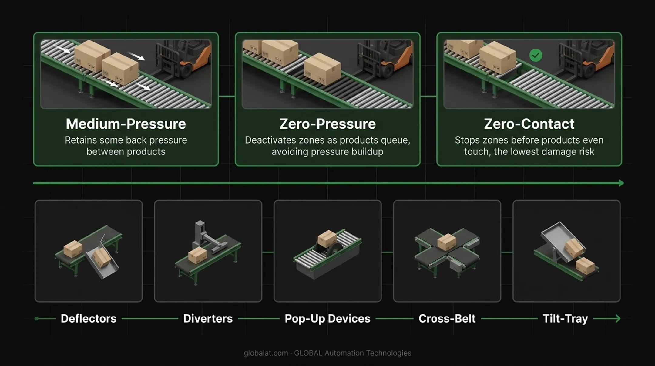 Comparison infographic of seven conveyor system types by application and load