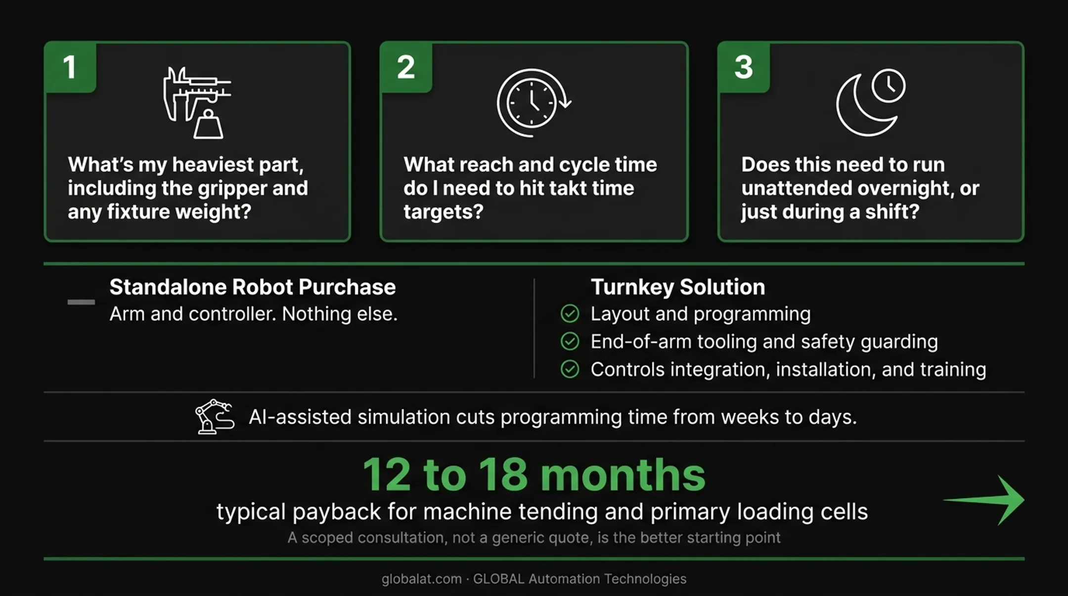 12 to 18 month ROI payback timeline for robotic loading cells