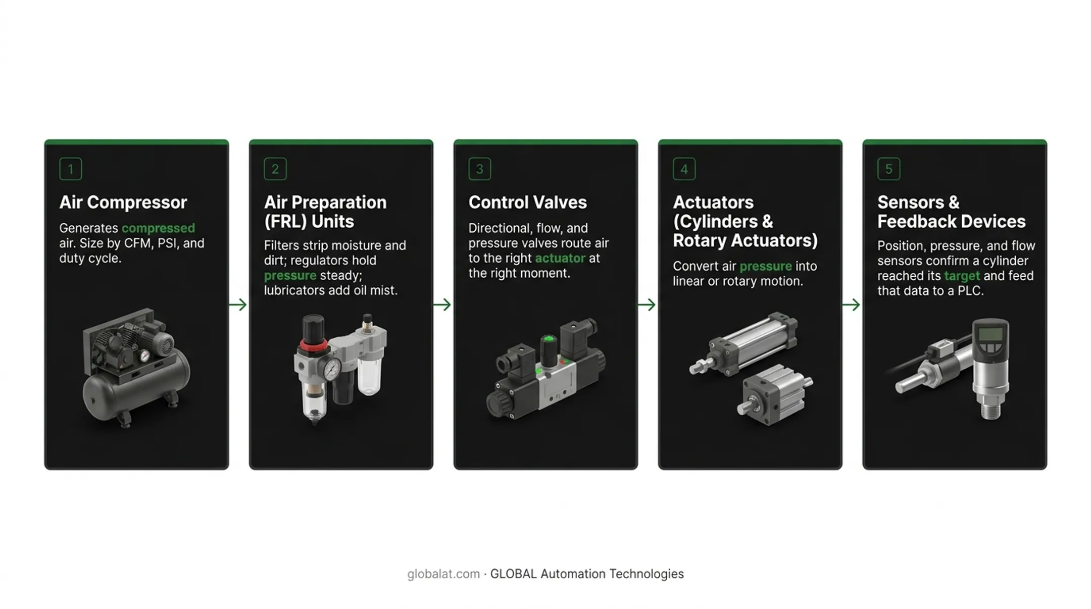 Five core components of an industrial pneumatic system diagram
