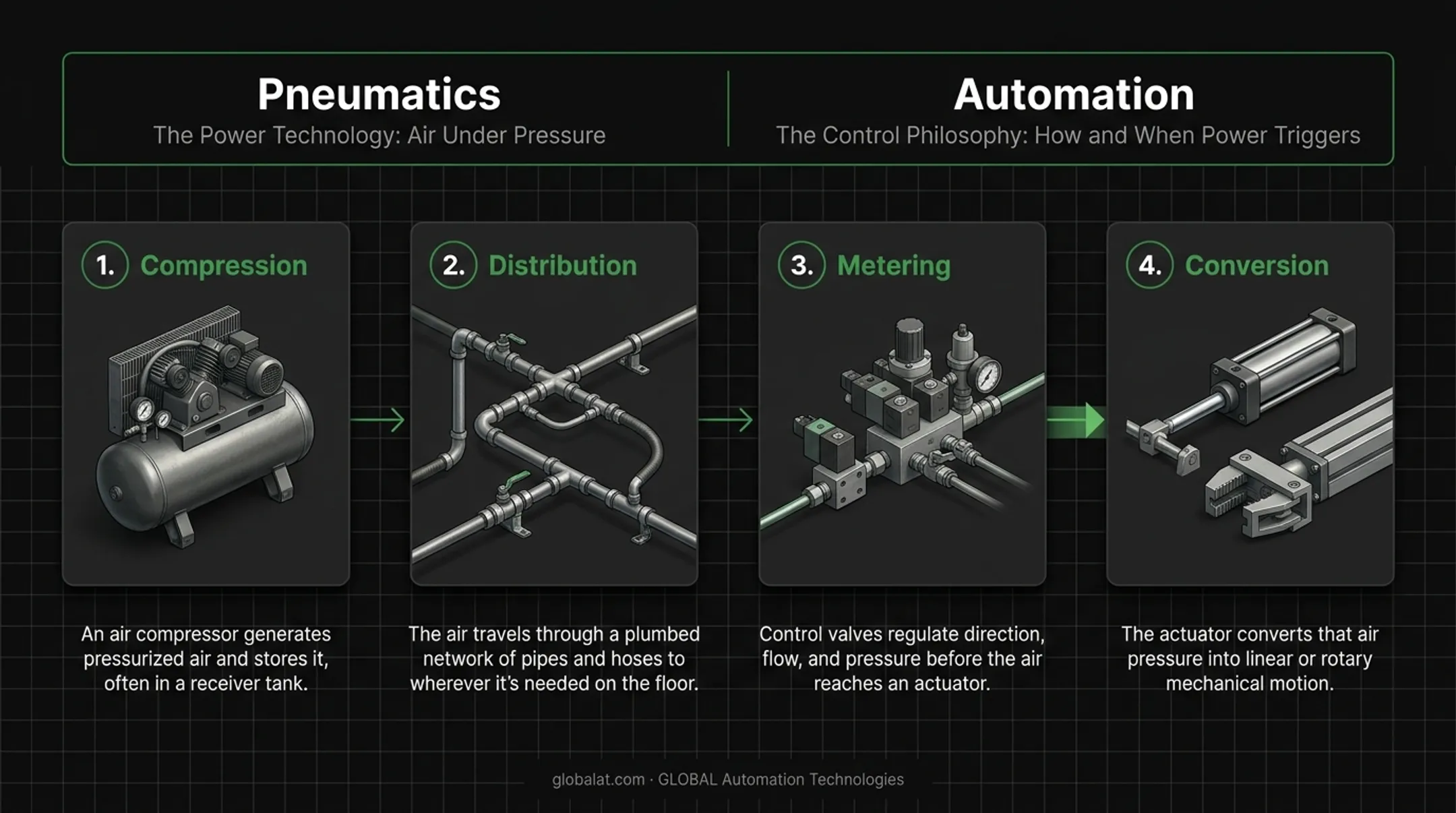 Four-stage pneumatic automation process from compression to conversion