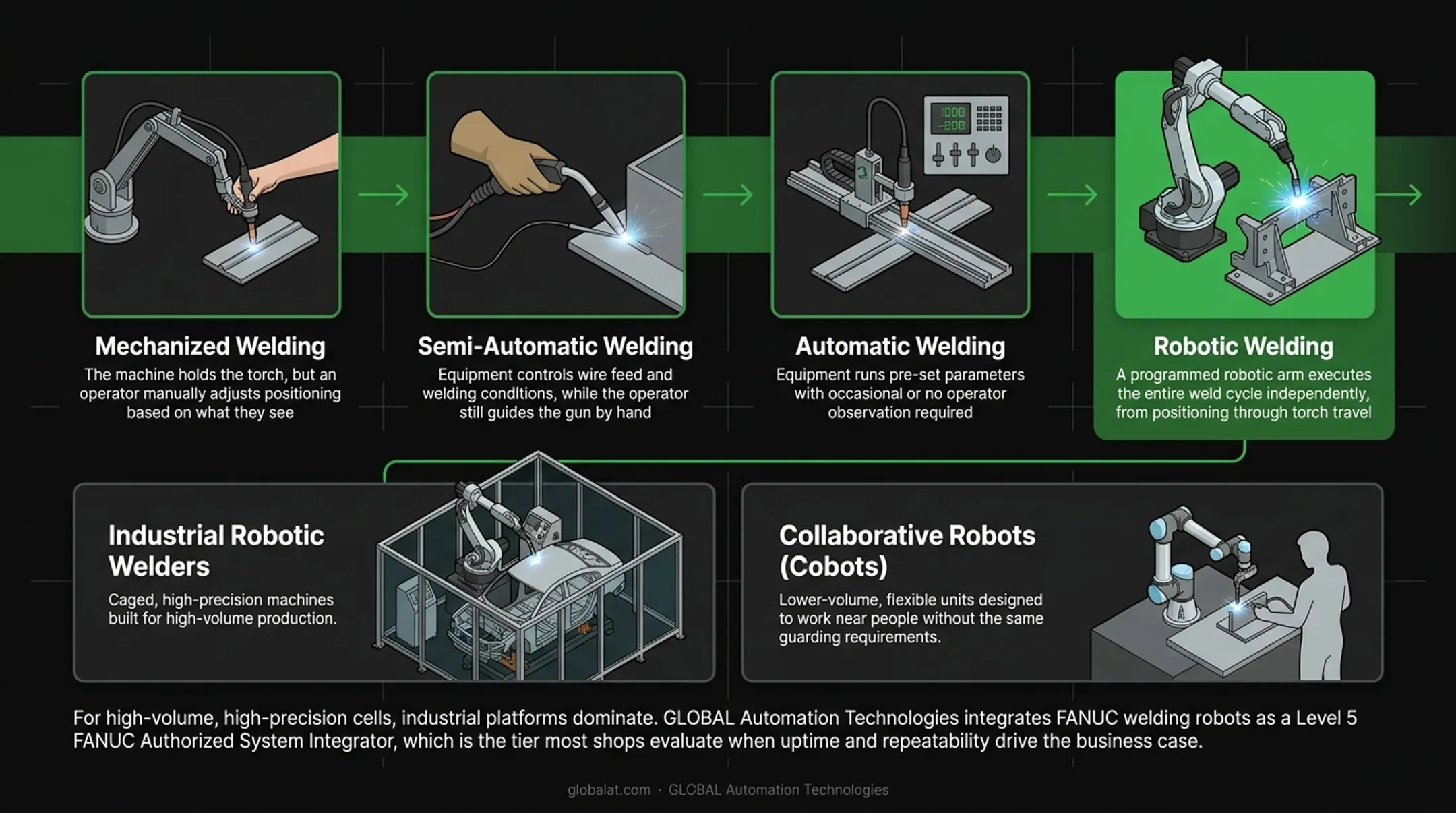 Welding automation spectrum from mechanized to robotic cobot systems