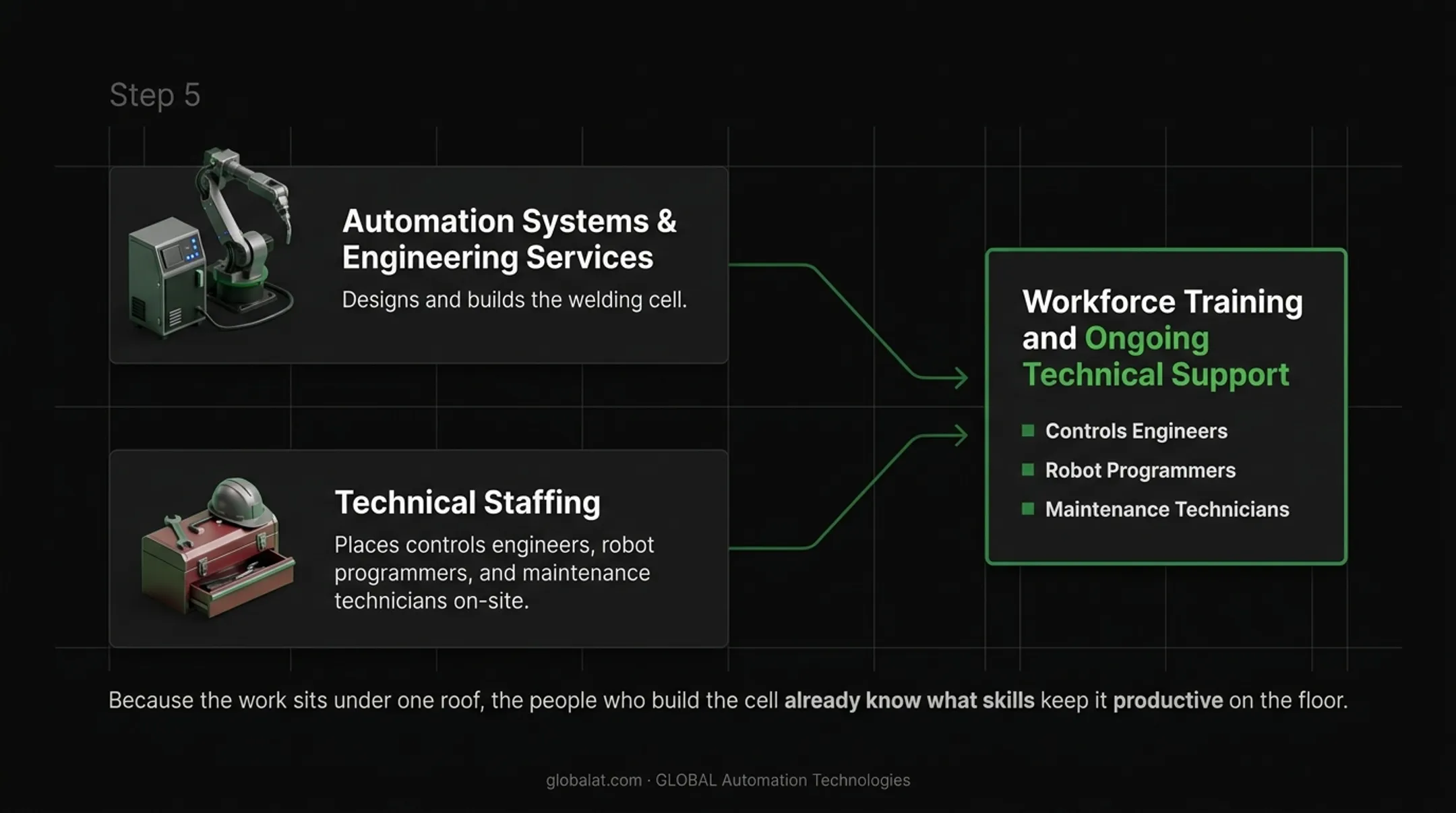 5-step framework for welding automation integration process flow