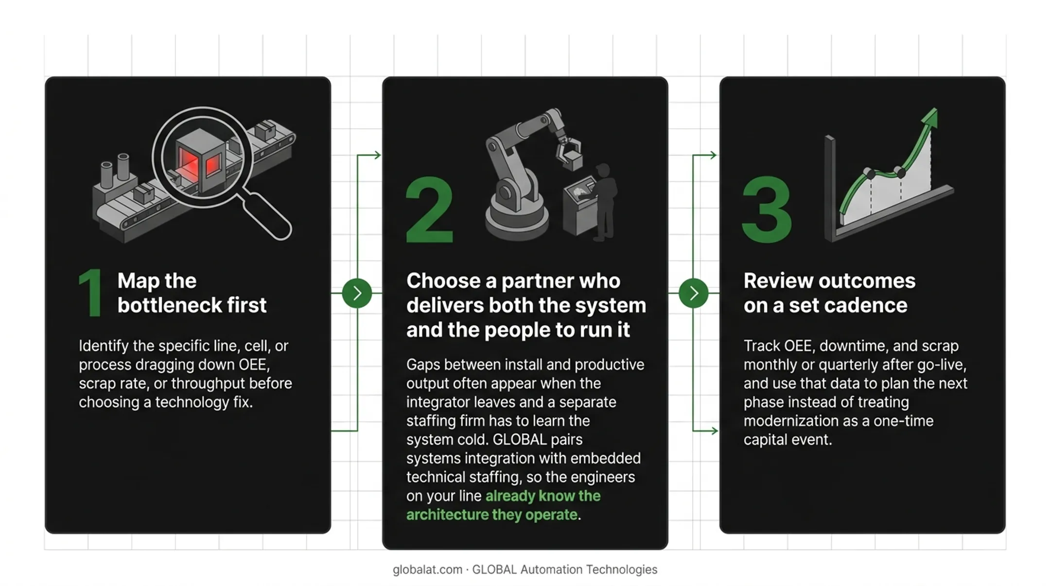 Three-step machine modernization roadmap from bottleneck mapping to review