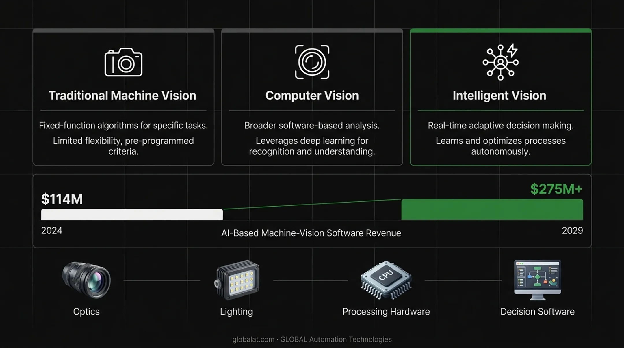 Computer vision versus machine vision versus intelligent AI vision comparison chart