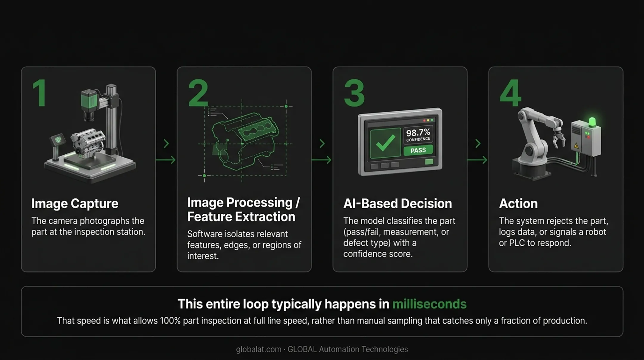 4-step intelligent vision system inspection process from capture to action